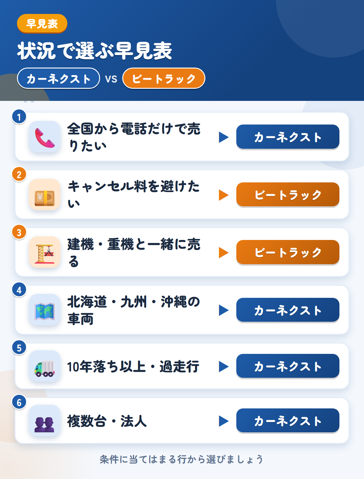 カーネクストとビートラックの選び方の早見表。全国から電話で売るならカーネクスト、キャンセル料0円や建機混在ならビートラック