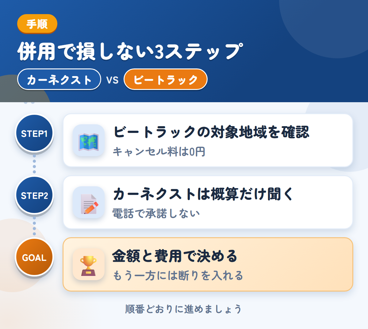 カーネクストとビートラックを併用する3ステップ。ビートラックの対象地域を確認、カーネクストは概算だけ、金額と費用で決める