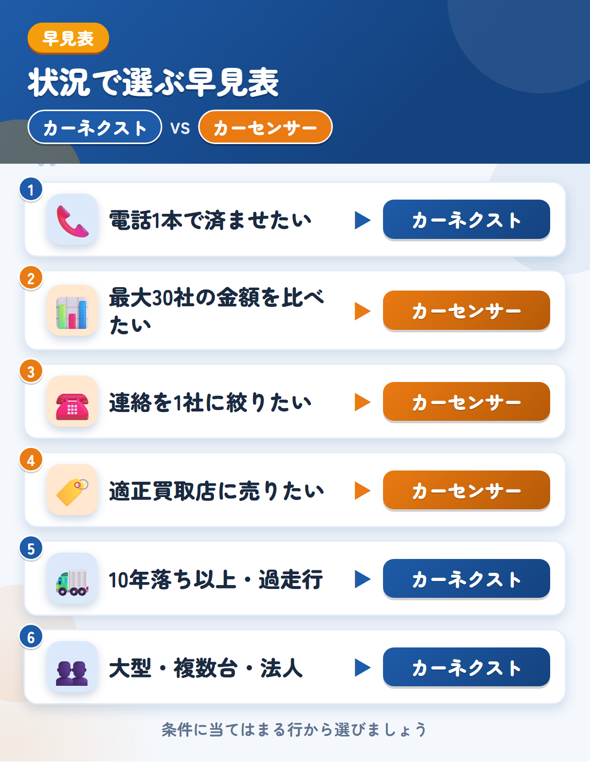 カーネクストとカーセンサーの選び方の早見表。電話1本ならカーネクスト、一括査定やオークションで比べるならカーセンサー
