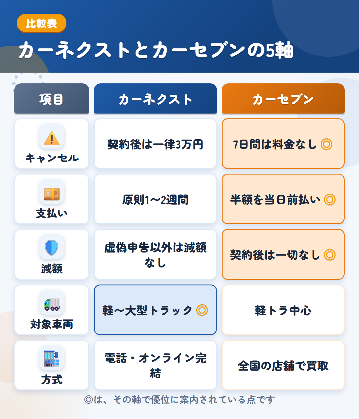 カーネクストとカーセブンの5軸比較表。キャンセル、支払い、減額、対象車両、方式の違いを一覧にした図解