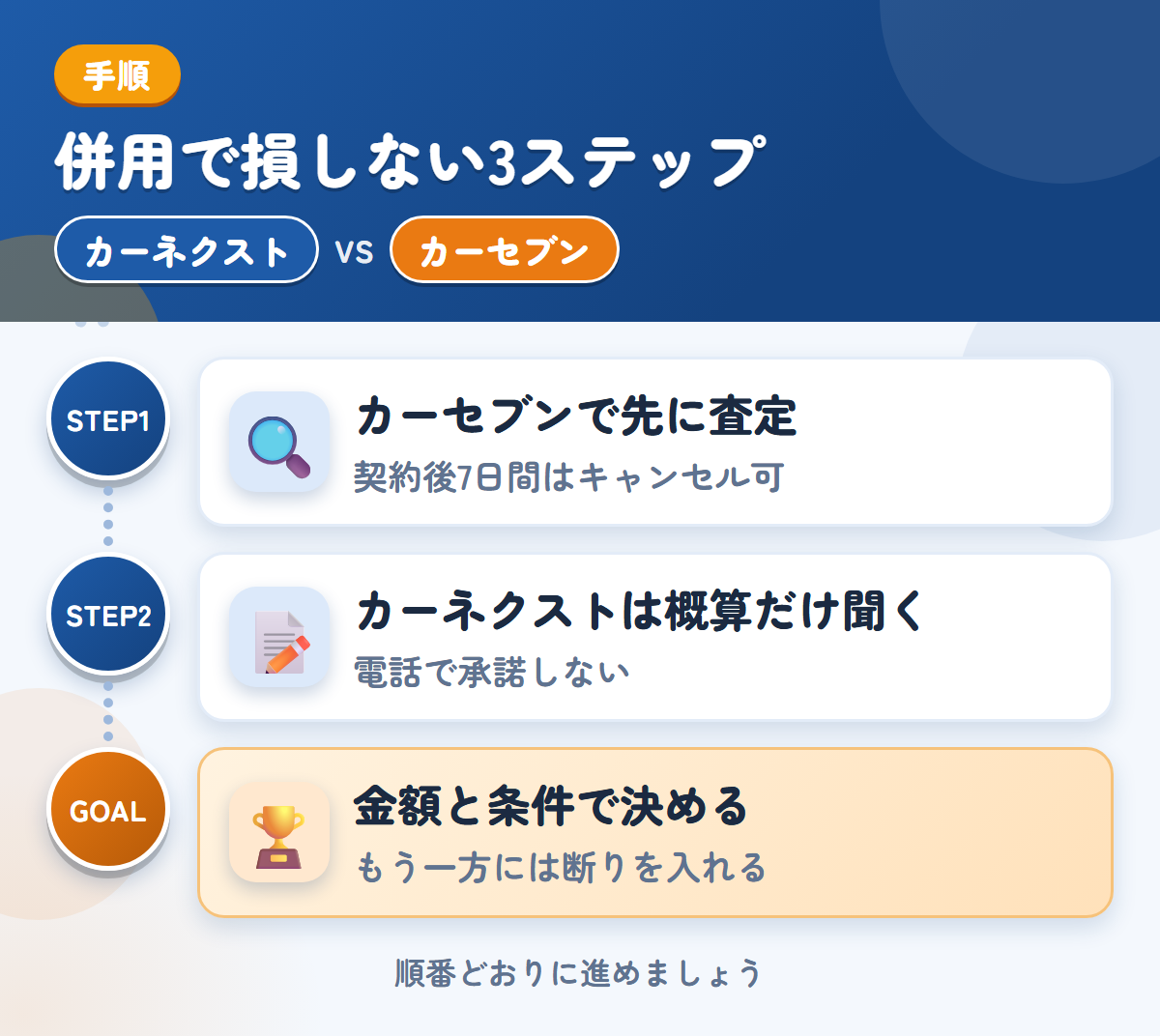 カーネクストとカーセブンを併用する3ステップ。カーセブンで先に査定、カーネクストは概算だけ、金額と条件で決める