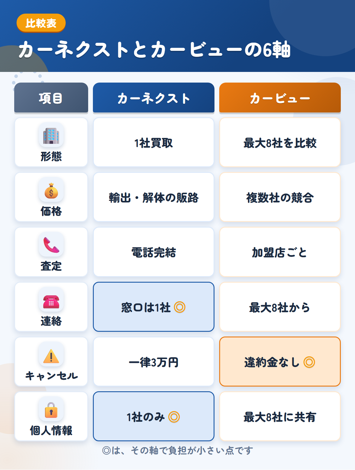 カーネクストとカービューの6軸比較表。形態、価格、査定、連絡、キャンセル、個人情報の違いを一覧にした図解