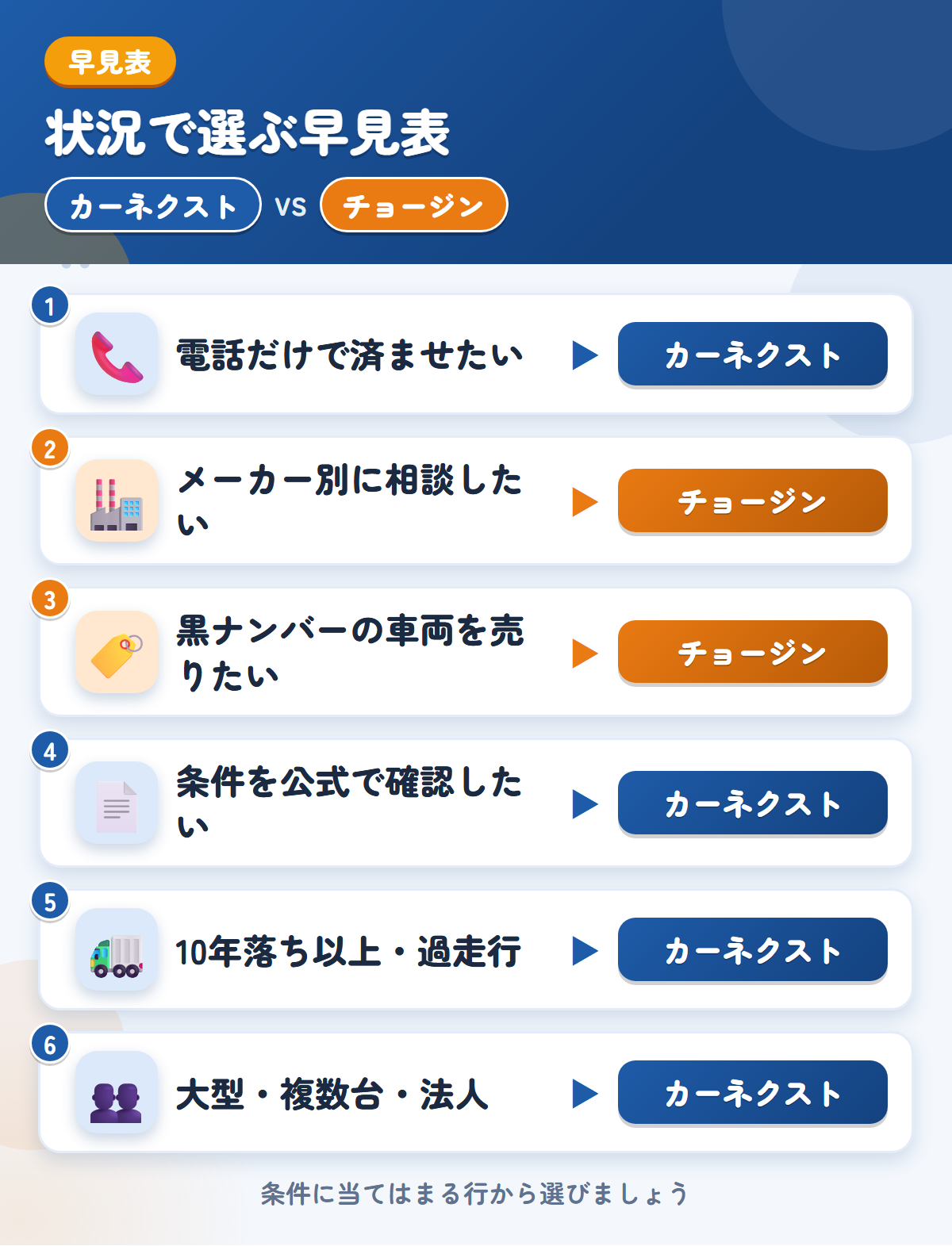 カーネクストとチョージンの選び方の早見表。条件を公式で確認したいならカーネクスト、メーカー別や黒ナンバーならチョージン