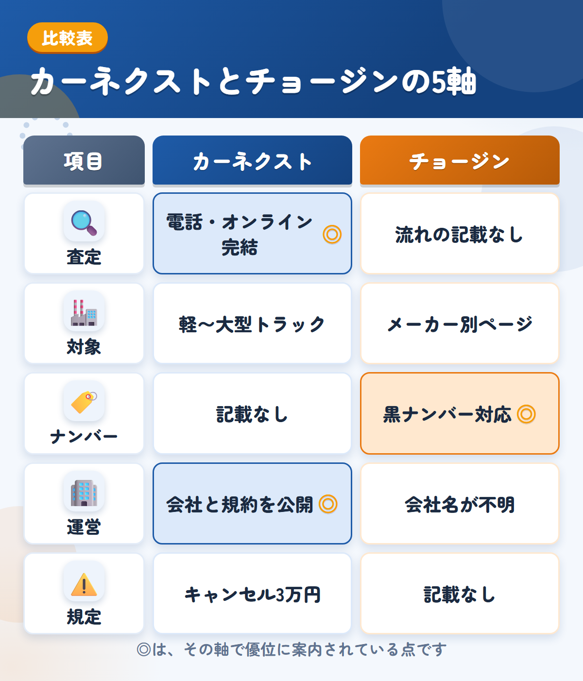 カーネクストとチョージンの5軸比較表。査定、対象、ナンバー、運営、規定の違いを一覧にした図解