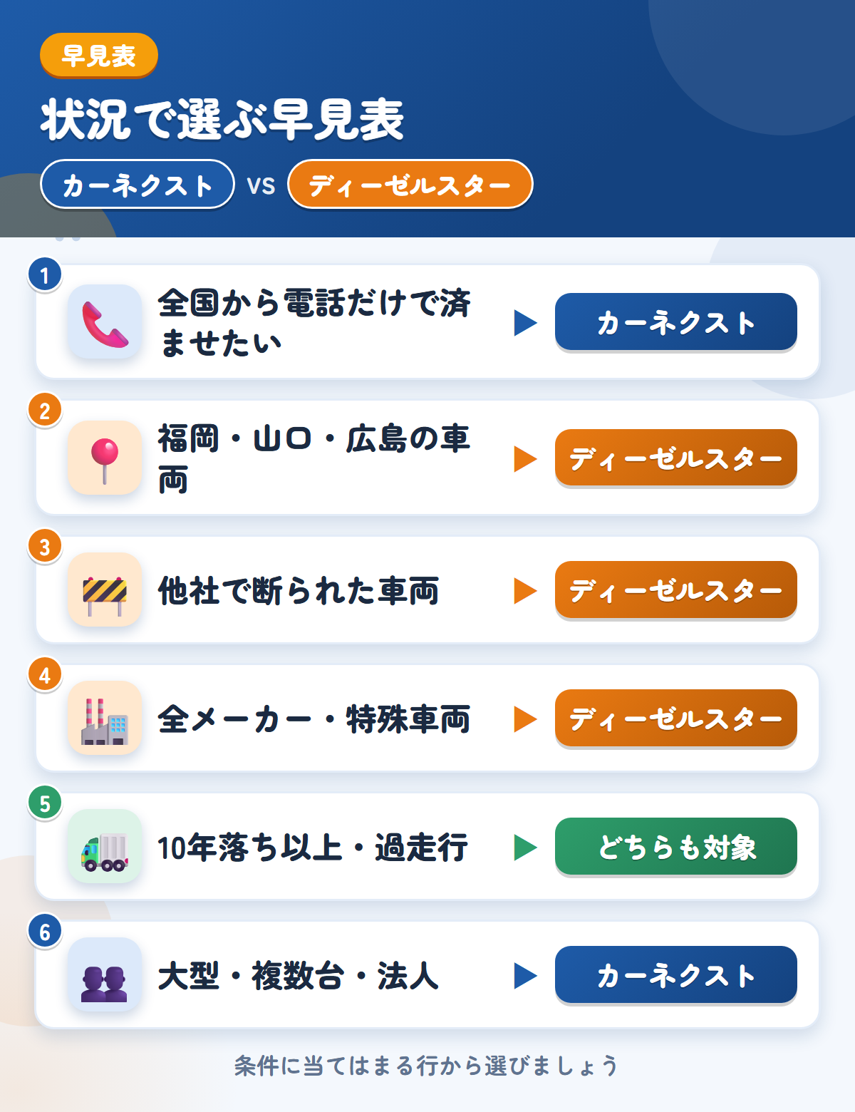 カーネクストとディーゼルスターの選び方の早見表。全国から電話ならカーネクスト、福岡・山口・広島や他社で断られた車両ならディーゼルスター