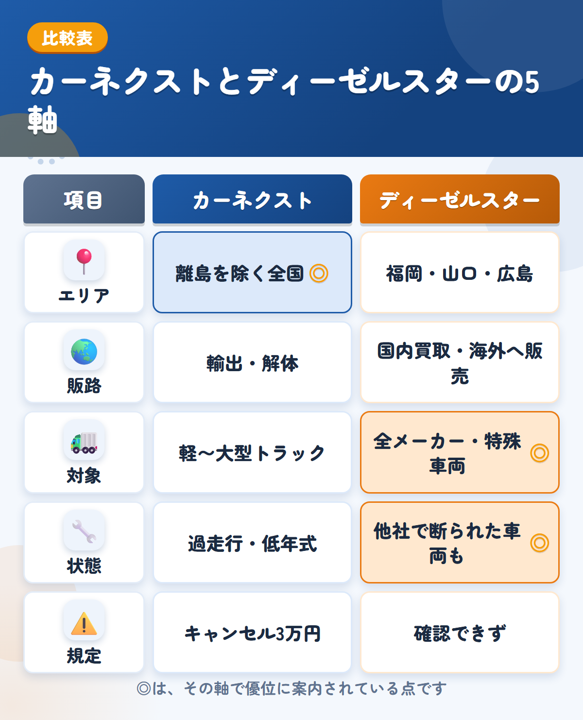 カーネクストとディーゼルスターの5軸比較表。エリア、販路、対象、状態、規定の違いを一覧にした図解