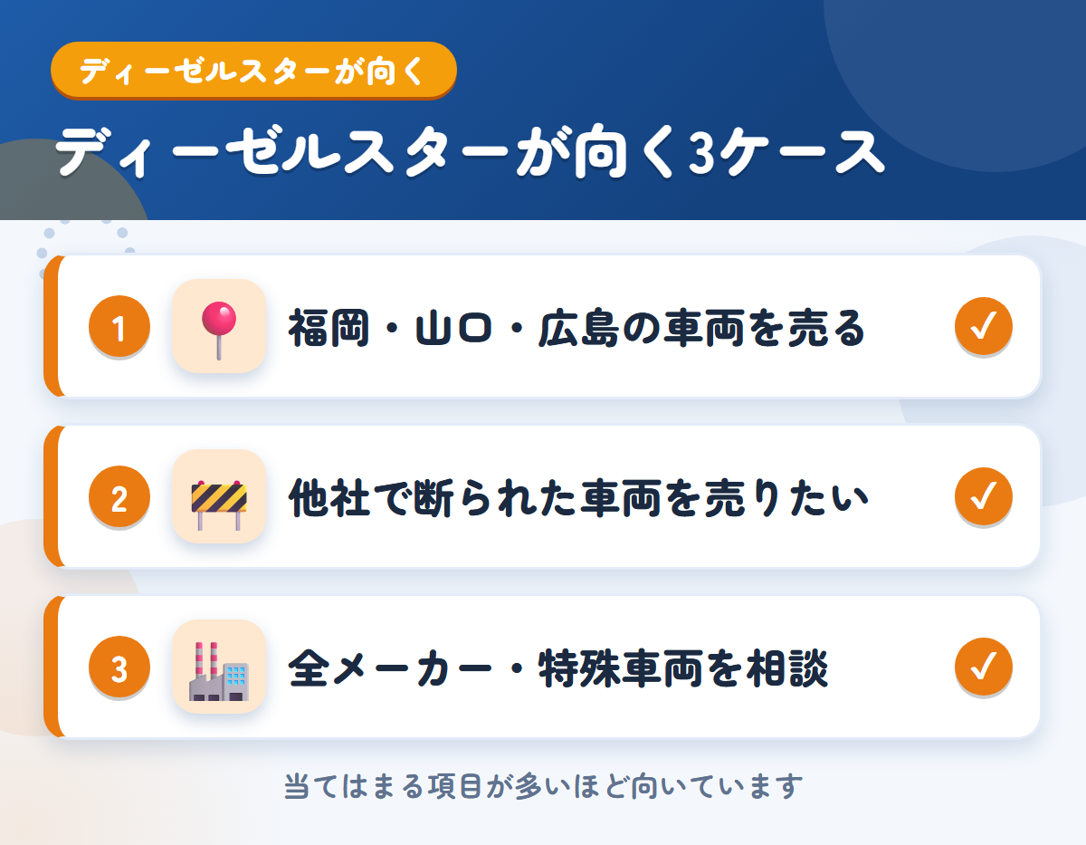 ディーゼルスターが向くケース。福岡・山口・広島の車両を売りたい、他社で断られた車両を売りたい、全メーカー・特殊車両をまとめて相談したい