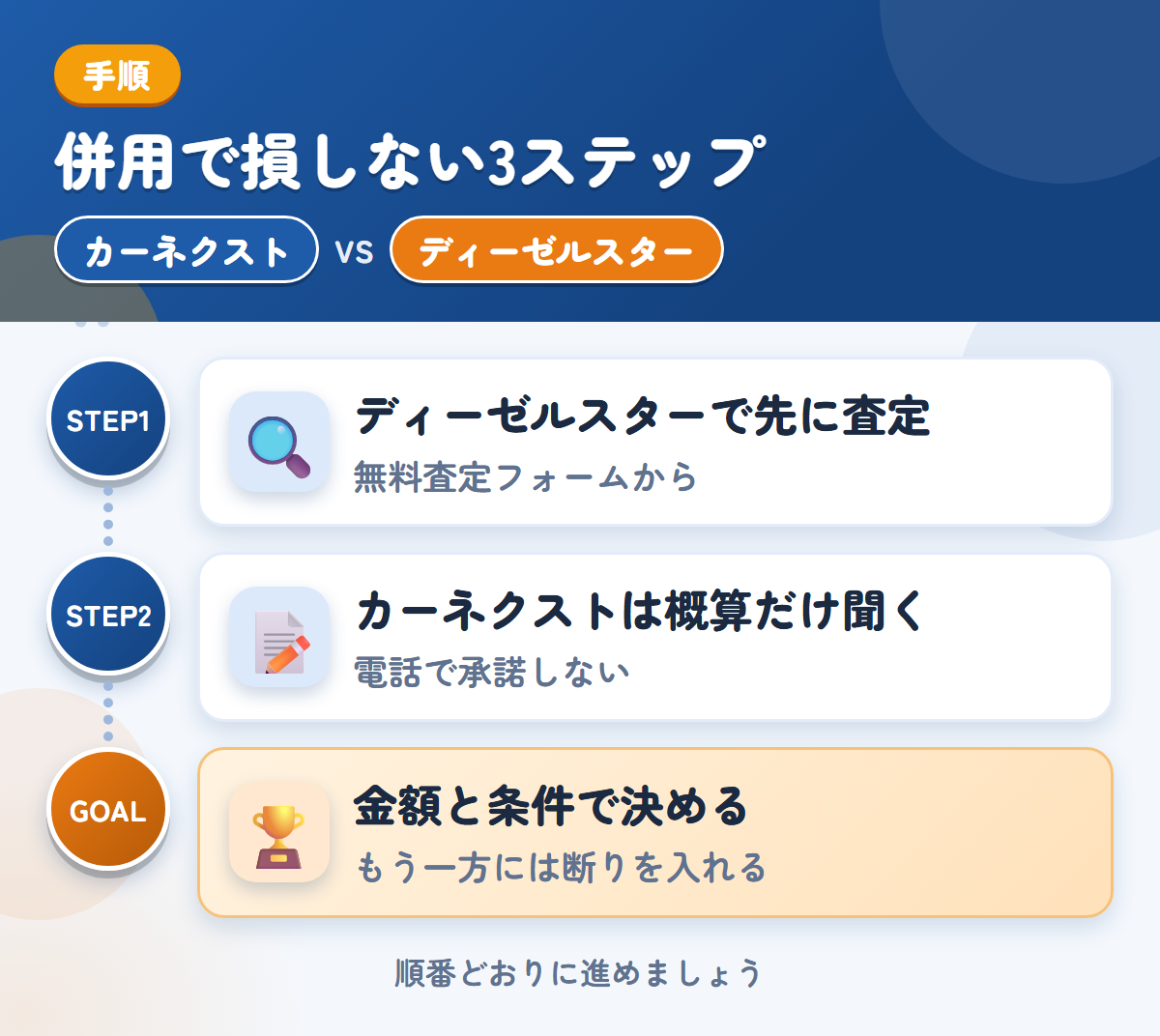 カーネクストとディーゼルスターを併用する3ステップ。ディーゼルスターで先に査定、カーネクストは概算だけ、金額と条件で決める