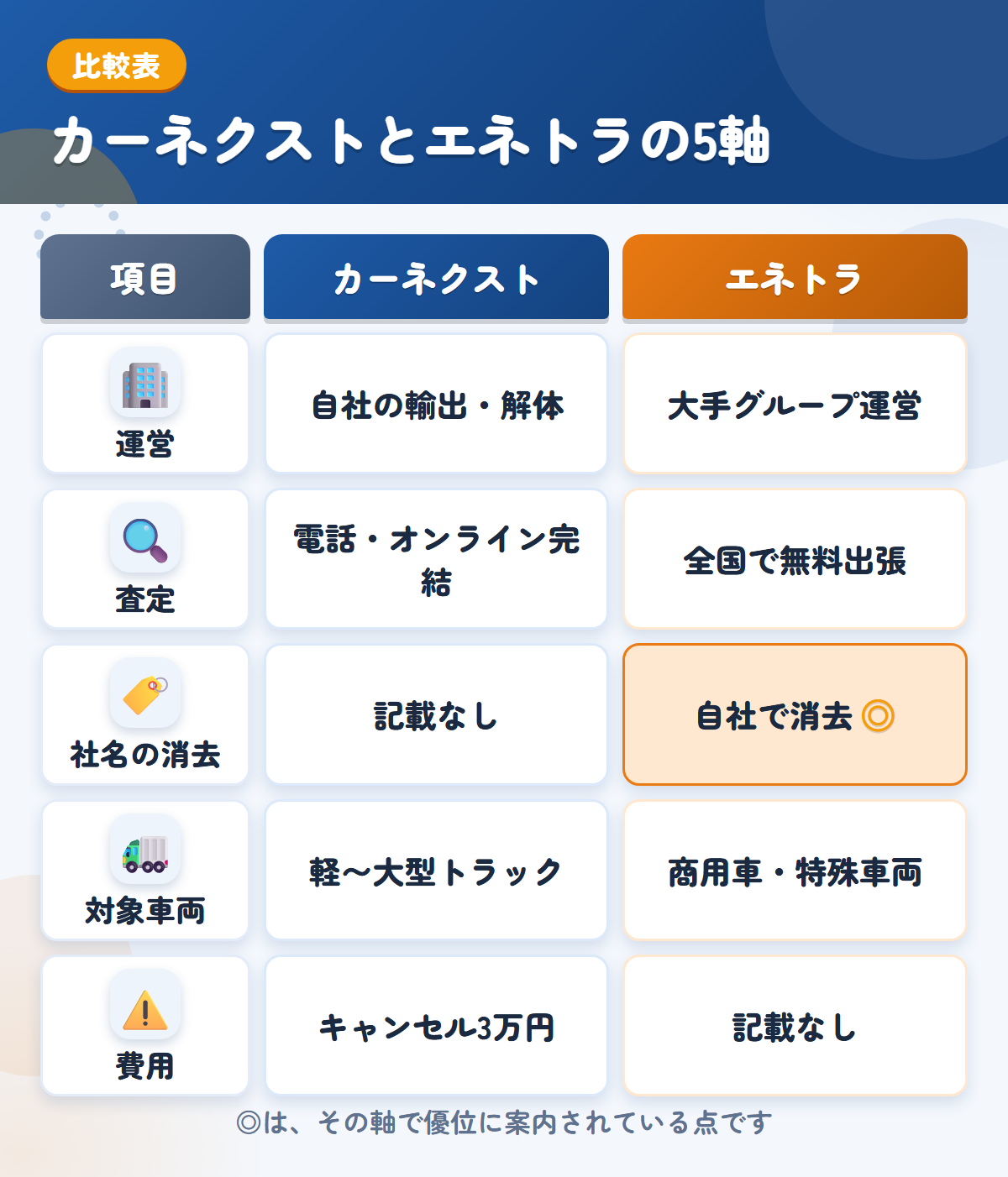 カーネクストとエネトラの5軸比較表。運営、査定、手間、対象車両、費用の違いを一覧にした図解