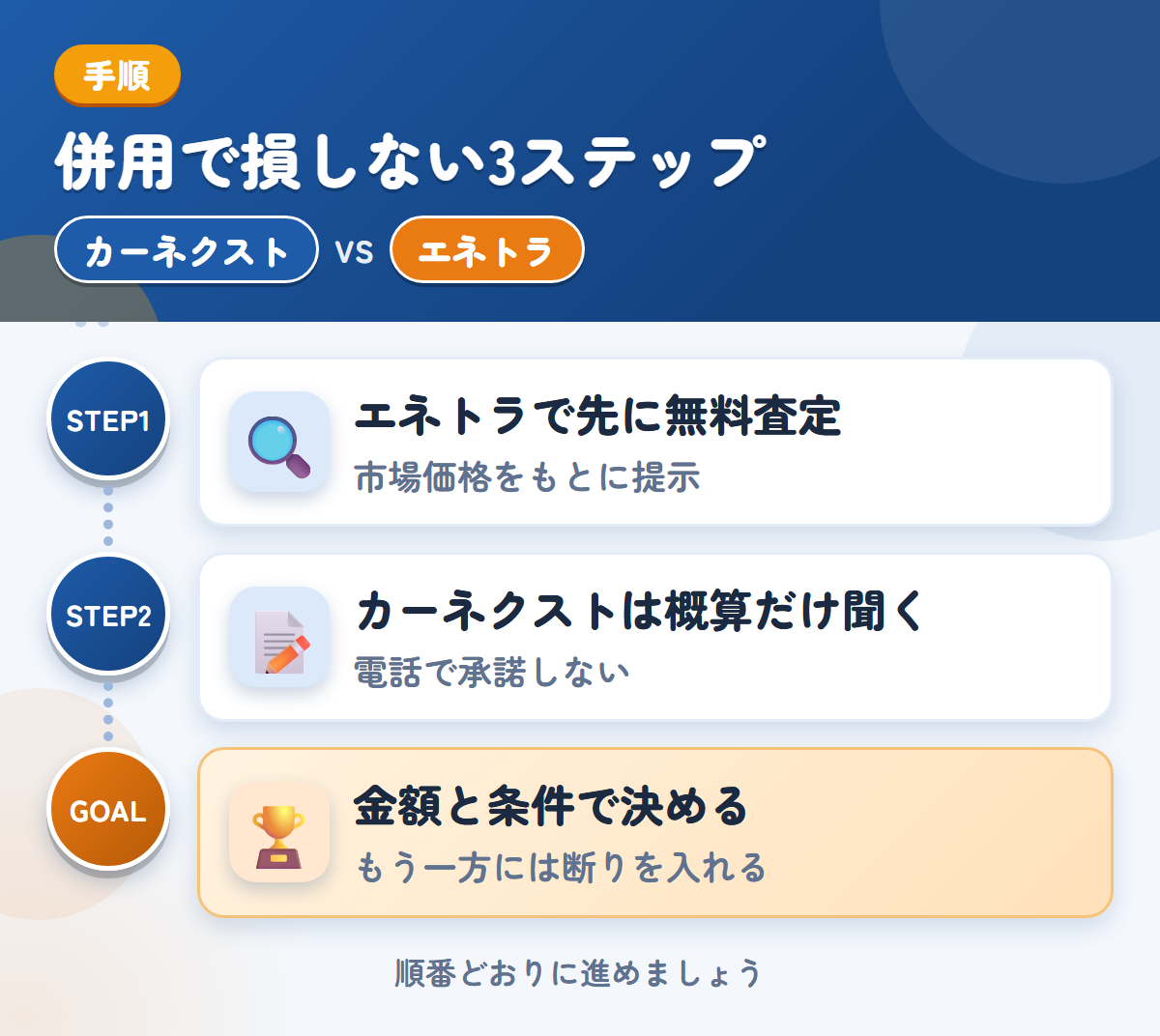 カーネクストとエネトラを併用する3ステップ。エネトラで先に無料査定、カーネクストは概算だけ、金額と条件で決める