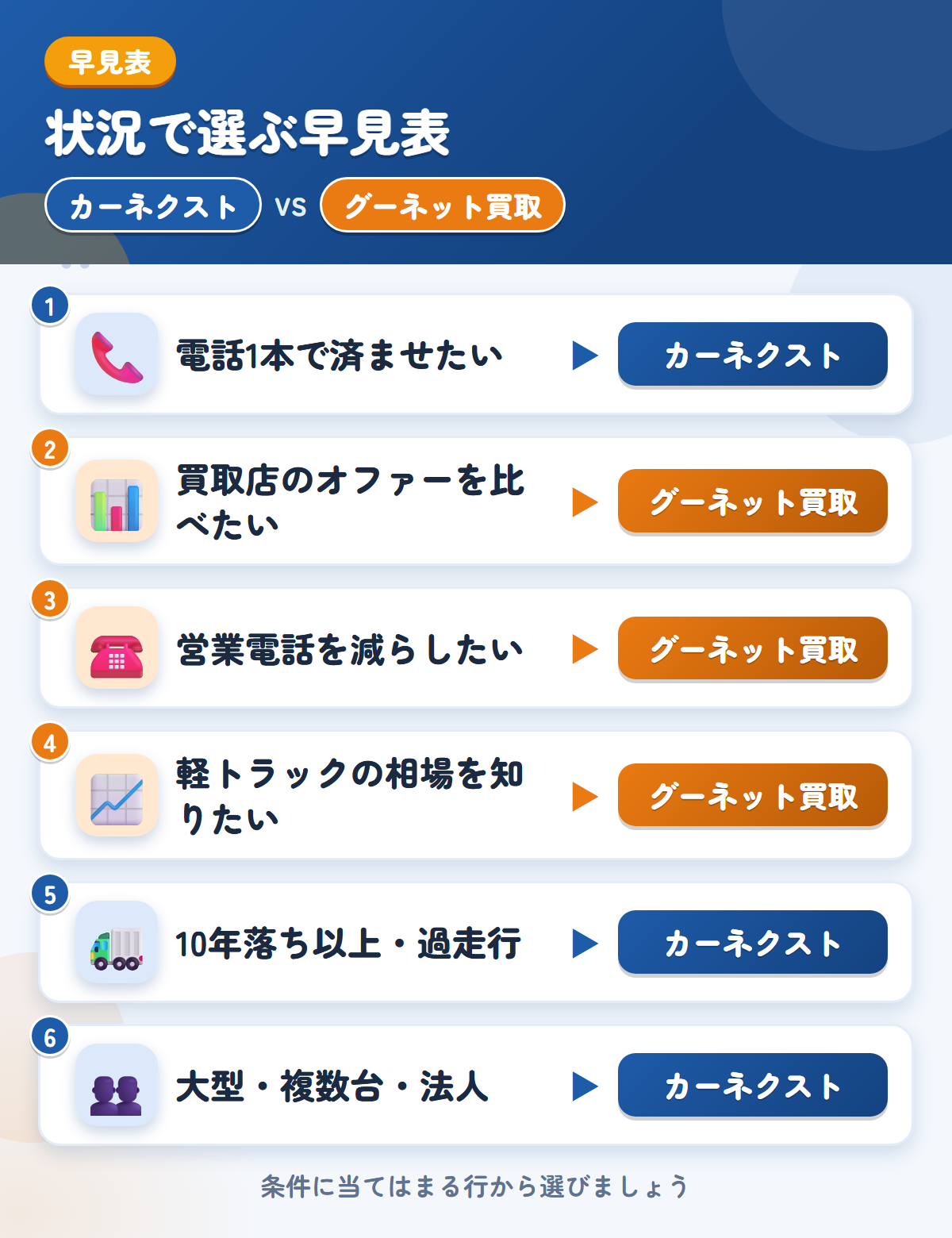 カーネクストとグーネット買取の選び方の早見表。電話1本ならカーネクスト、オファーの比較や軽トラの相場確認ならグーネット買取