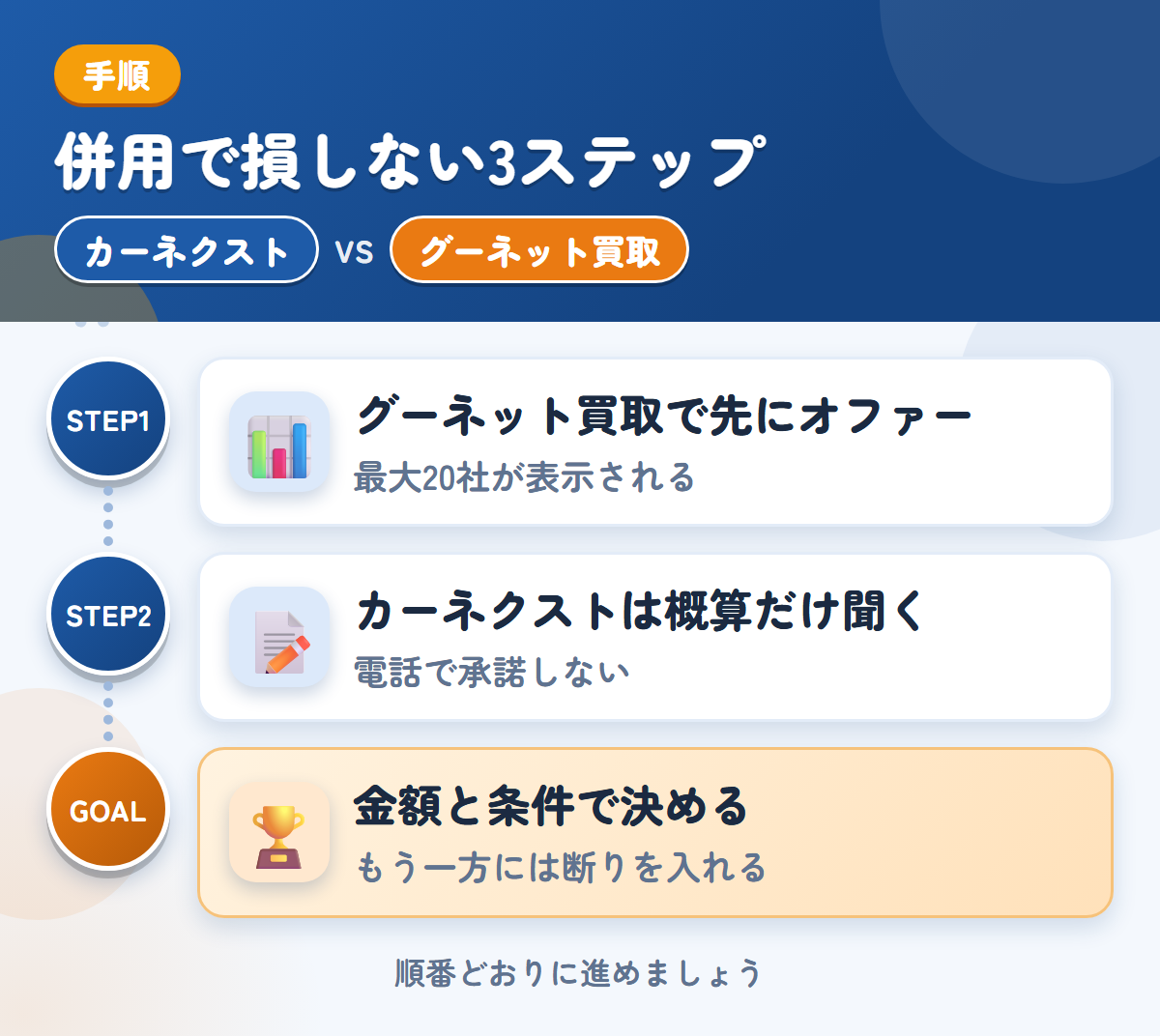 カーネクストとグーネット買取を併用する3ステップ。グーネット買取で先にオファー、カーネクストは概算だけ、金額と条件で決める