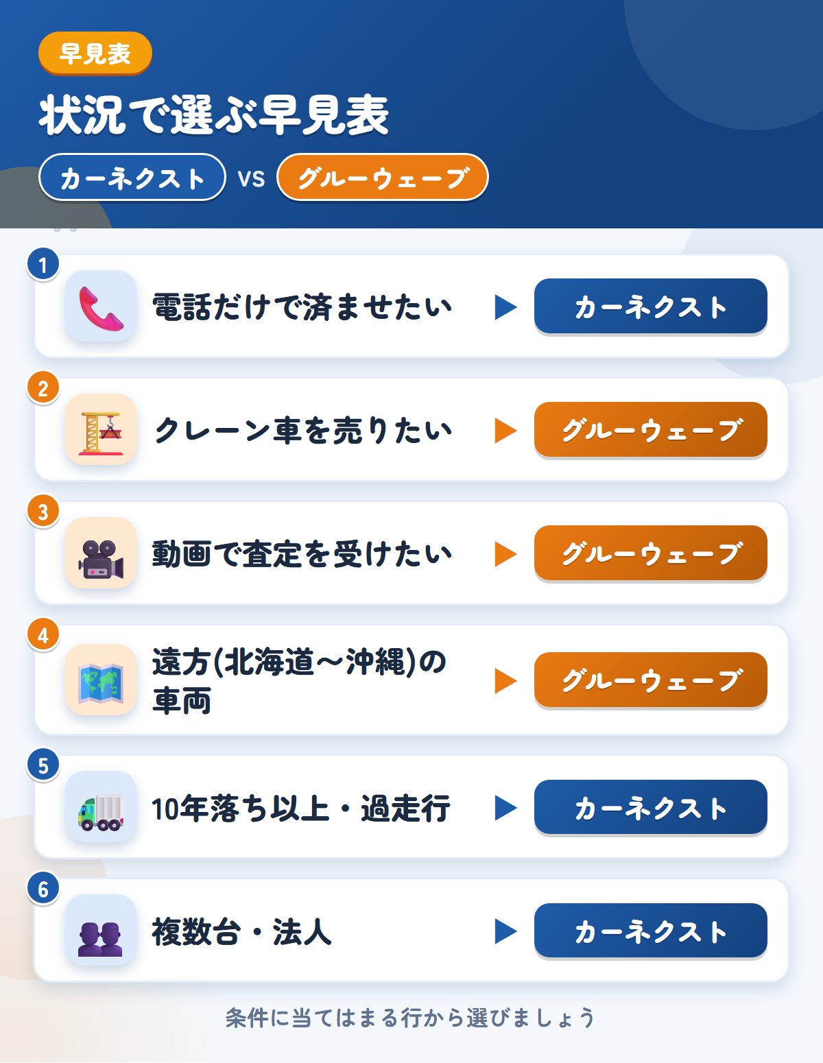 カーネクストとグルーウェーブの選び方の早見表。電話だけで済ませるならカーネクスト、クレーン車や動画査定ならグルーウェーブ