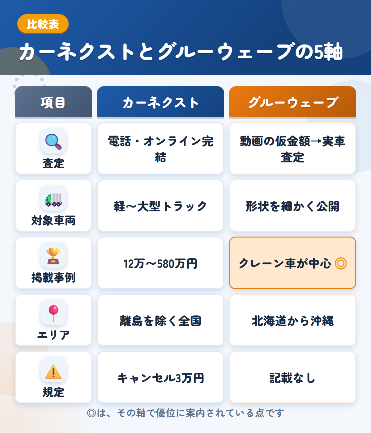 カーネクストとグルーウェーブの5軸比較表。査定、対象車両、掲載事例、エリア、規定の違いを一覧にした図解