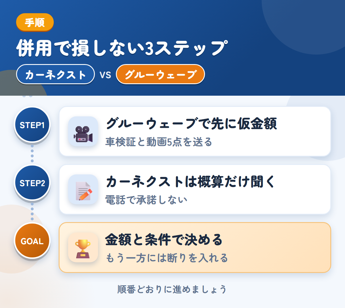 カーネクストとグルーウェーブを併用する3ステップ。グルーウェーブで先に仮金額、カーネクストは概算だけ、金額と条件で決める