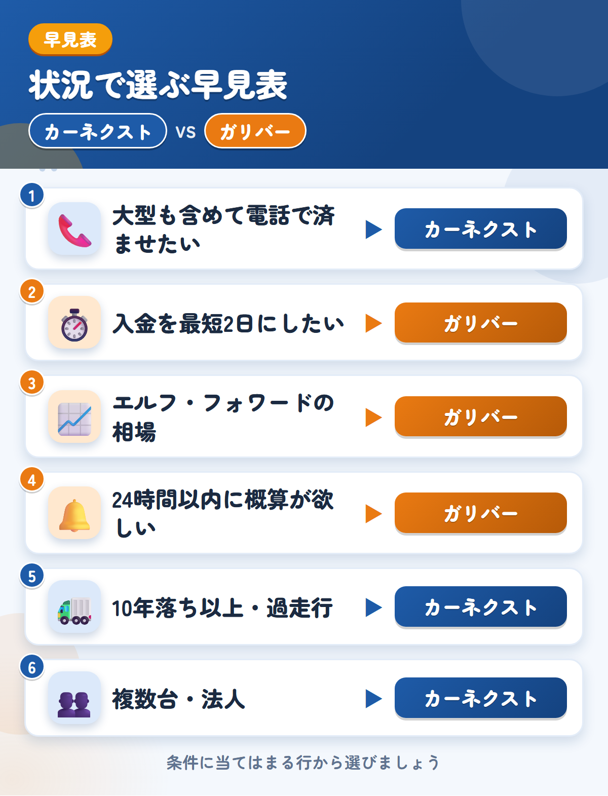カーネクストとガリバーの選び方の早見表。大型を含めて電話ならカーネクスト、最短2日の入金や車種ごとの相場確認ならガリバー