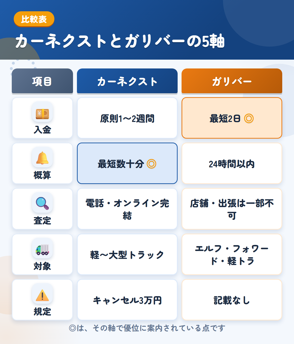 カーネクストとガリバーの5軸比較表。入金、概算、査定、対象、規定の違いを一覧にした図解