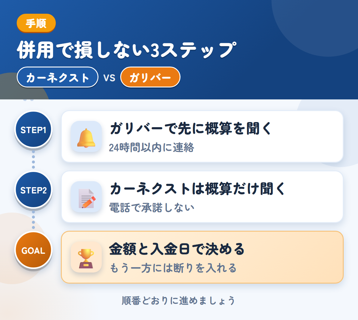 カーネクストとガリバーを併用する3ステップ。ガリバーで先に概算、カーネクストは概算だけ、金額と入金日で決める