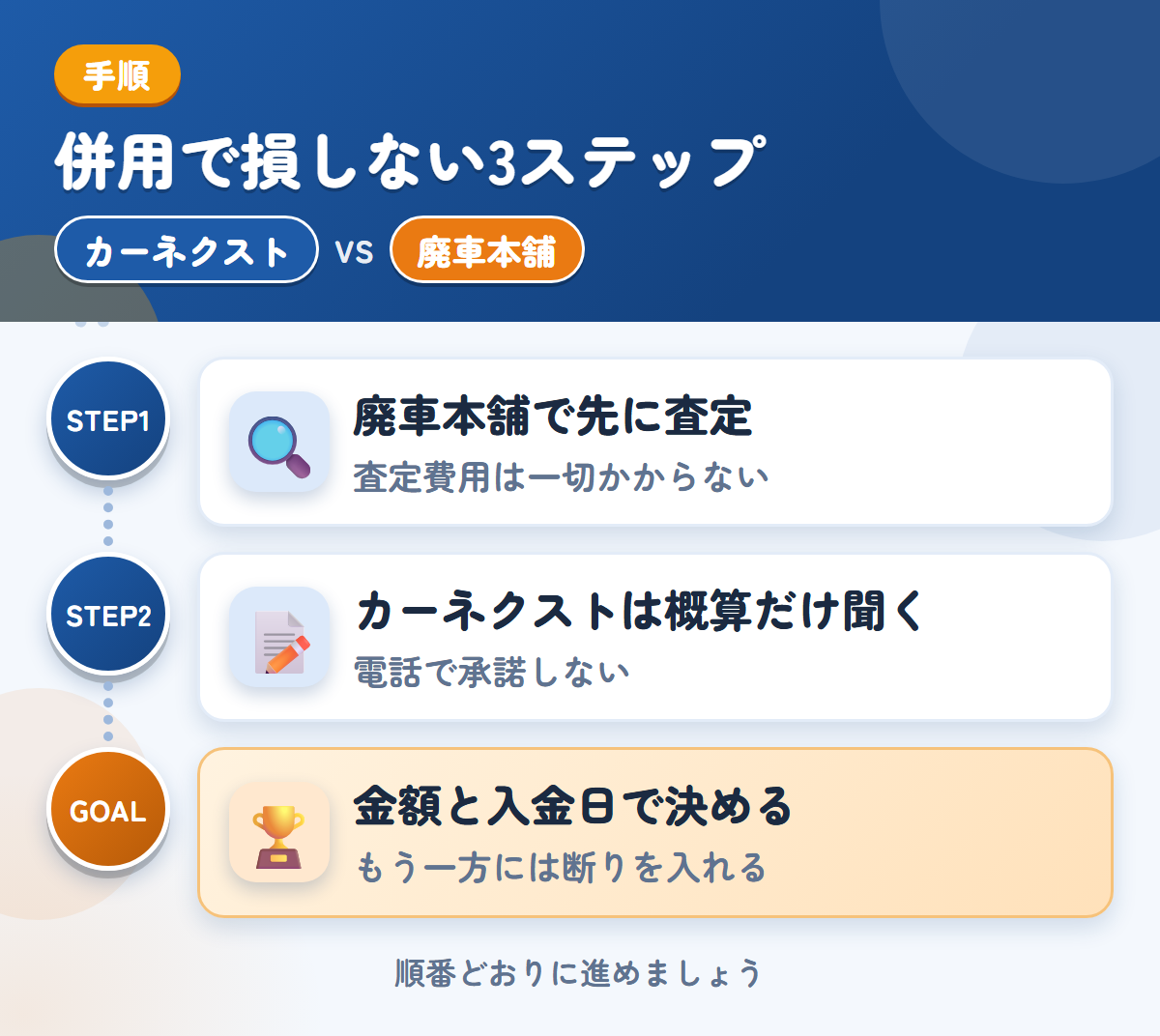 カーネクストと廃車本舗を併用する3ステップ。廃車本舗で先に査定、カーネクストは概算だけ、金額と入金日で決める