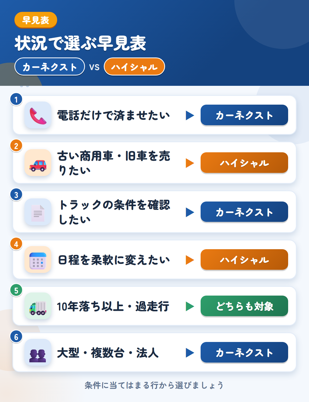 カーネクストとハイシャルの選び方の早見表。トラックの条件を確認したいならカーネクスト、古い商用車や旧車ならハイシャル