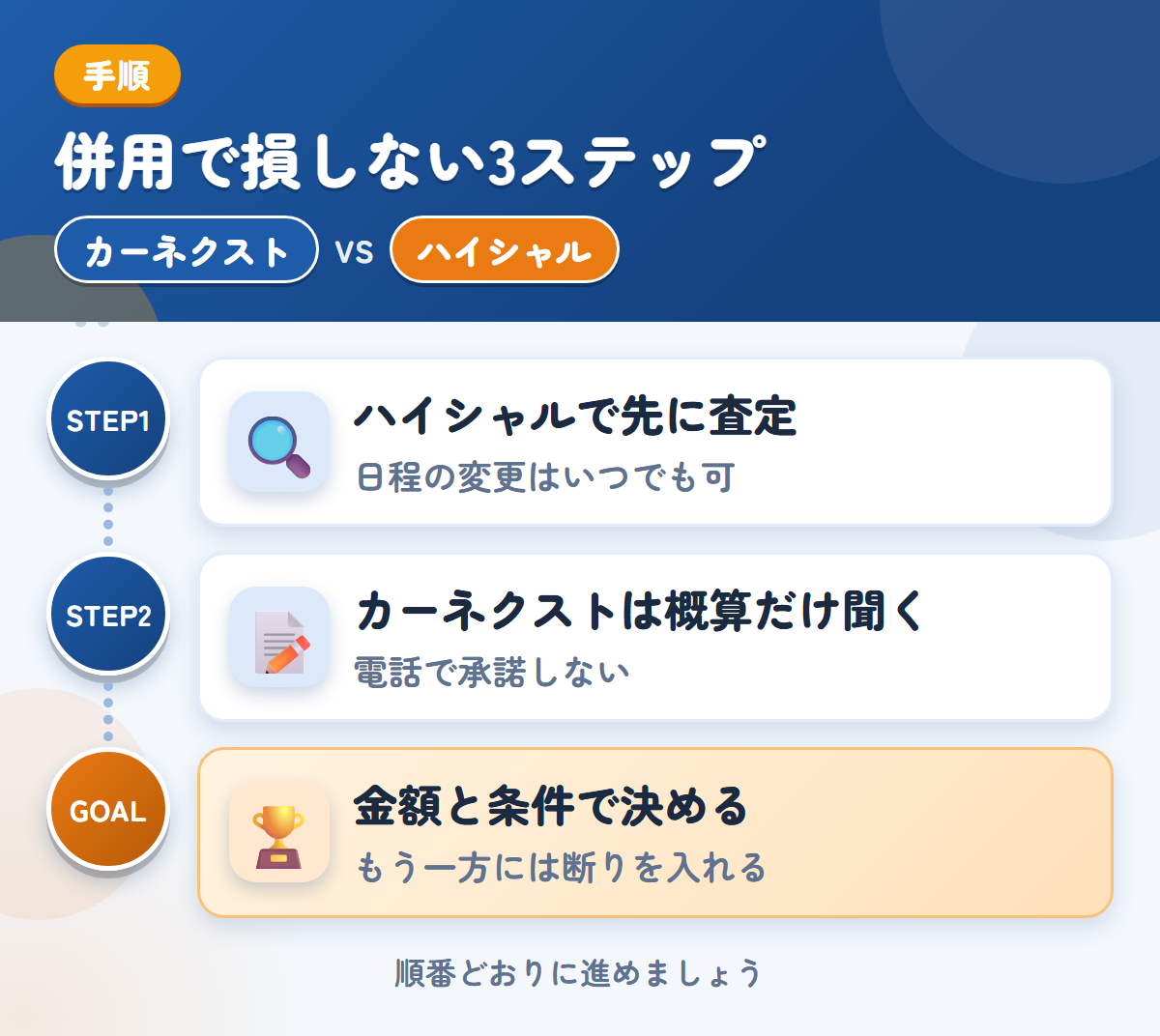 カーネクストとハイシャルを併用する3ステップ。ハイシャルで先に査定、カーネクストは概算だけ、金額と条件で決める