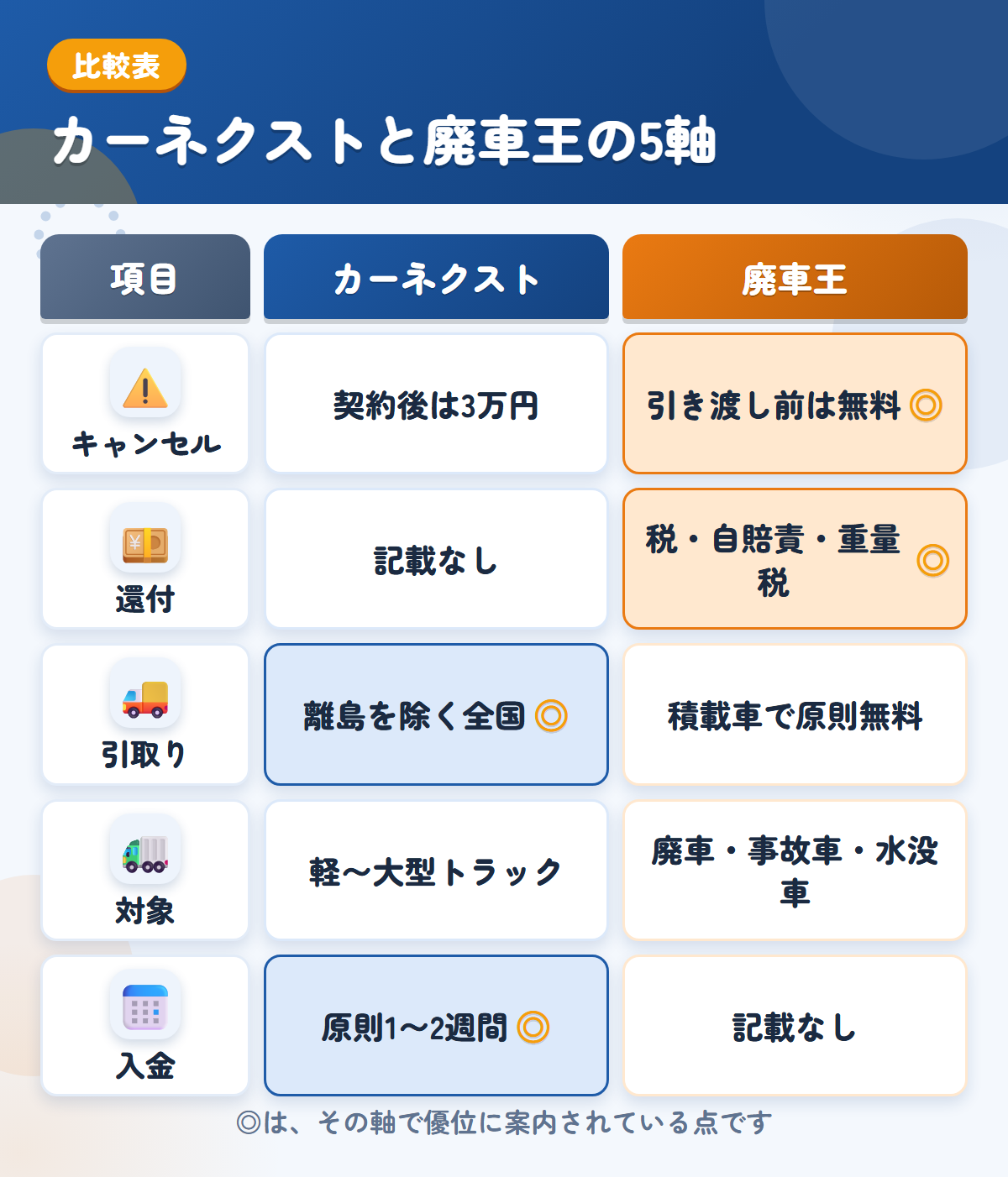 カーネクストと廃車王の5軸比較表。キャンセル、還付、引取り、対象、入金の違いを一覧にした図解