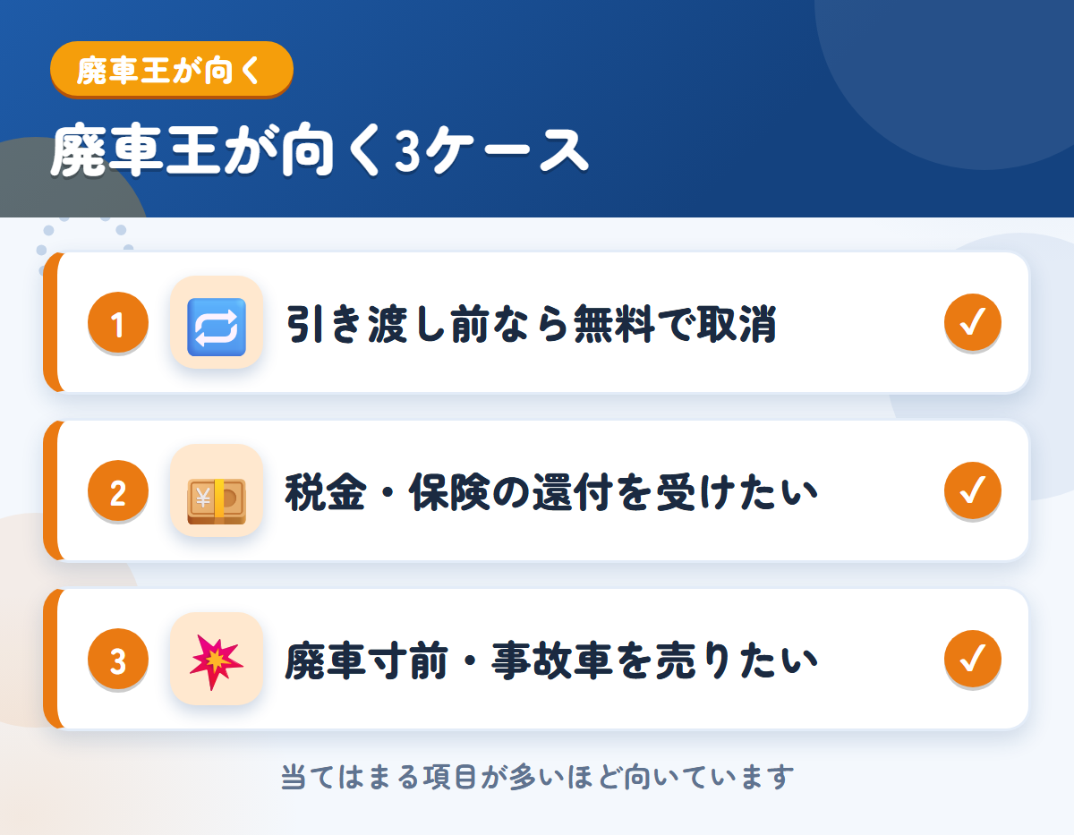 廃車王が向くケース。引き渡し前なら無料でキャンセルしたい、税金・保険の還付を受け取りたい、廃車寸前・事故車を売りたい