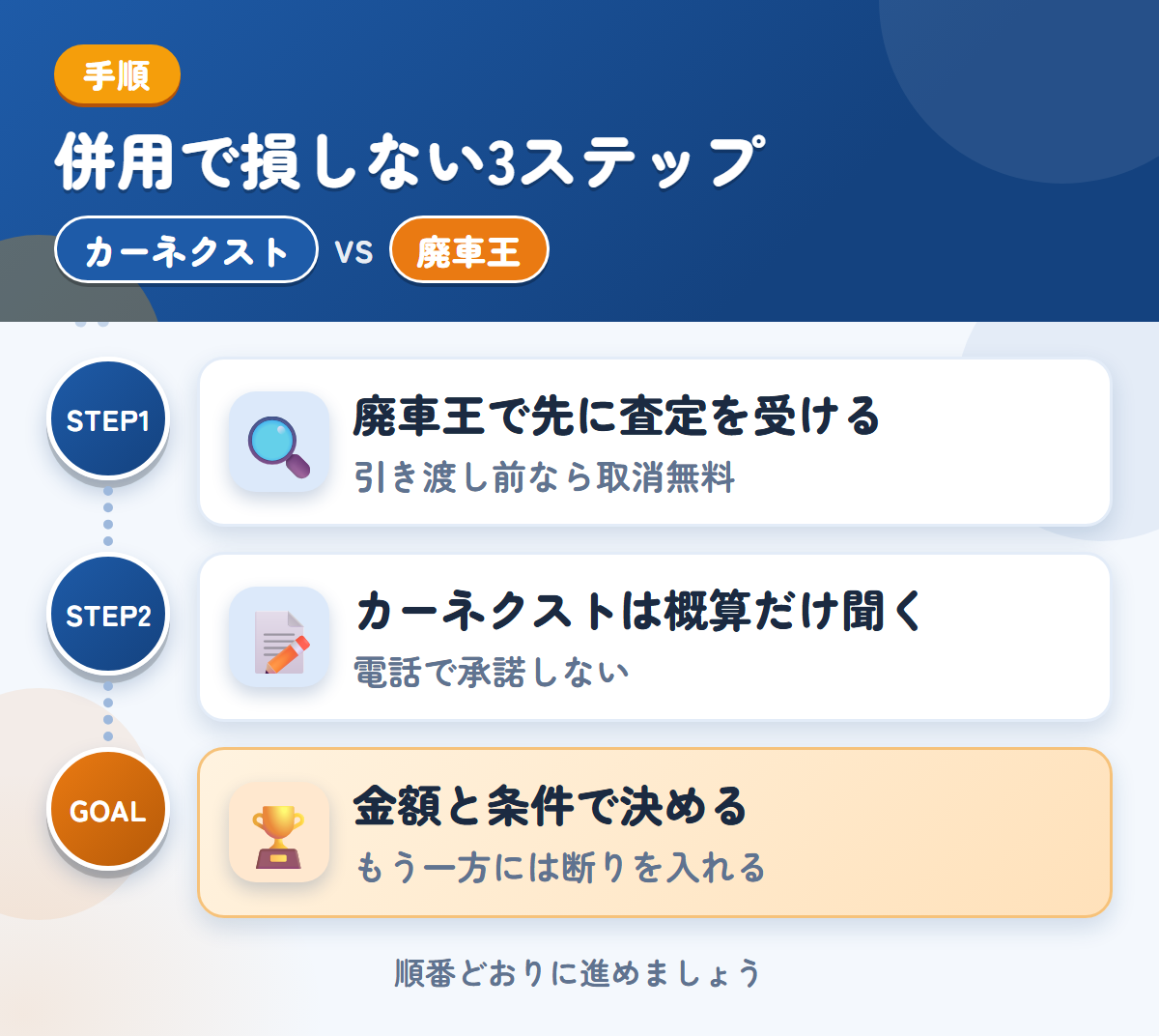 カーネクストと廃車王を併用する3ステップ。廃車王で先に査定、カーネクストは概算だけ、金額と条件で決める