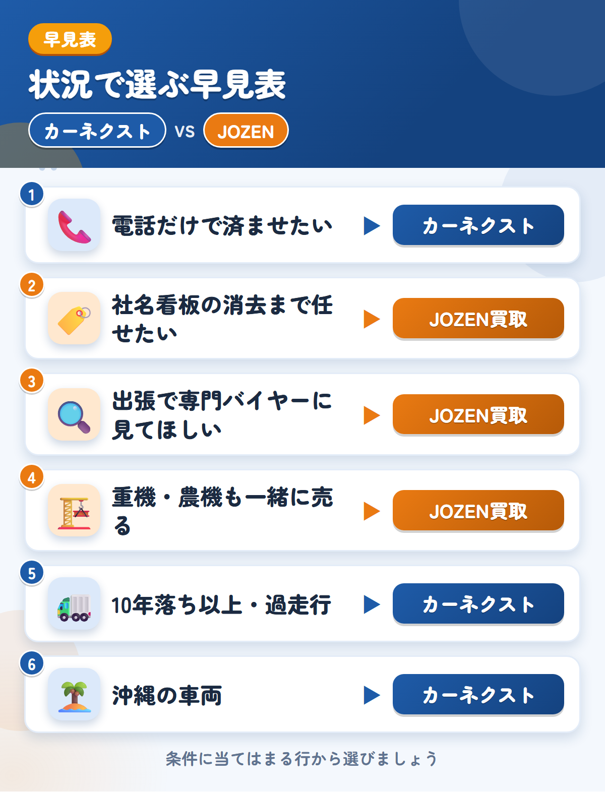 カーネクストとJOZEN買取の選び方の早見表。電話だけで済ませるならカーネクスト、社名看板の消去まで任せるならJOZEN買取