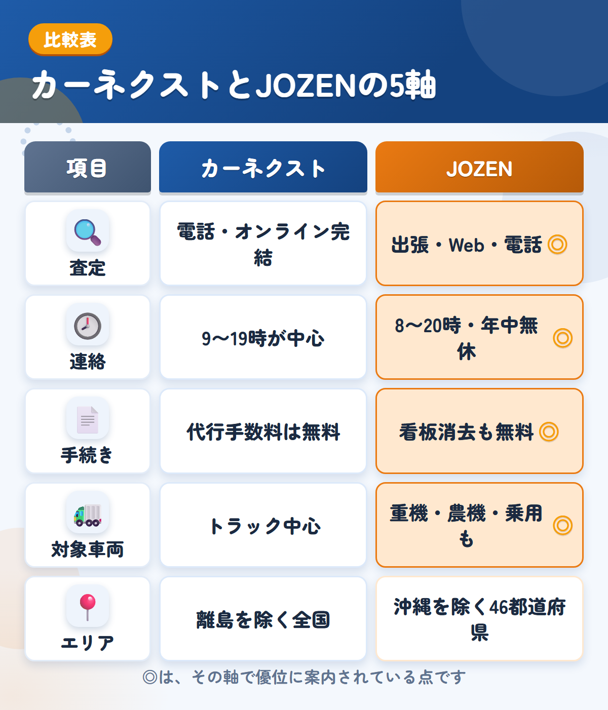 カーネクストとJOZEN買取の5軸比較表。査定、連絡、手続き、対象車両、エリアの違いを一覧にした図解