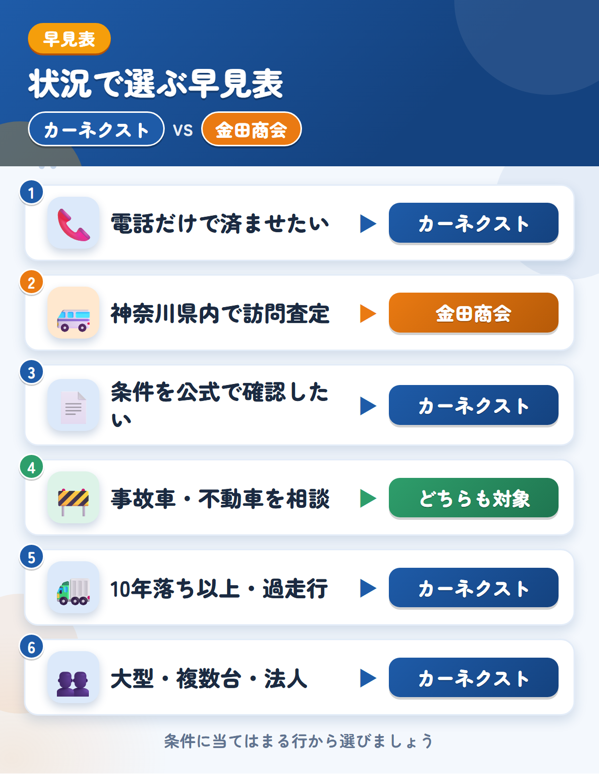 カーネクストと金田商会の選び方の早見表。電話だけで済ませるならカーネクスト、神奈川県内の訪問査定なら金田商会