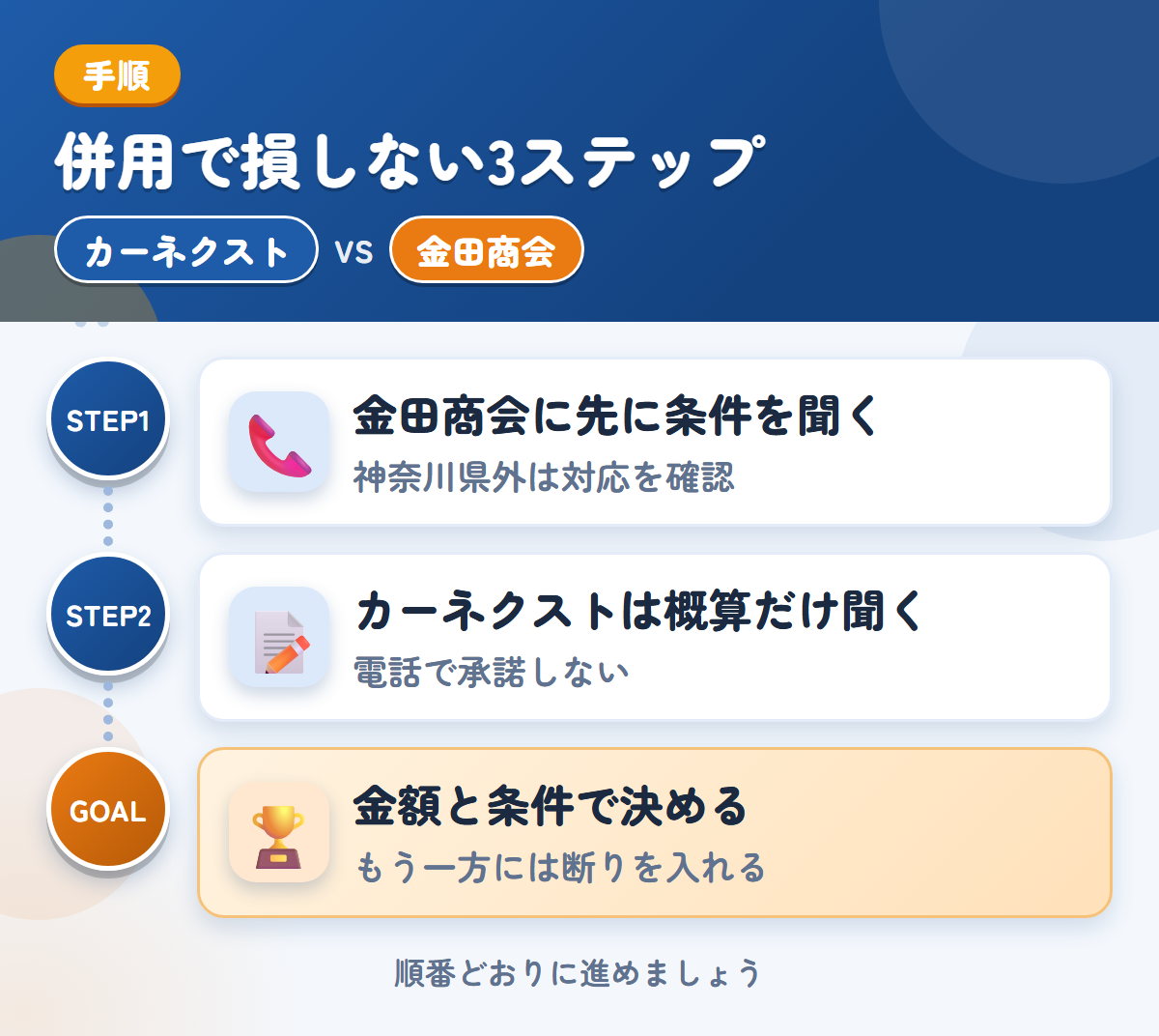 カーネクストと金田商会を併用する3ステップ。金田商会に先に条件を聞く、カーネクストは概算だけ、金額と条件で決める