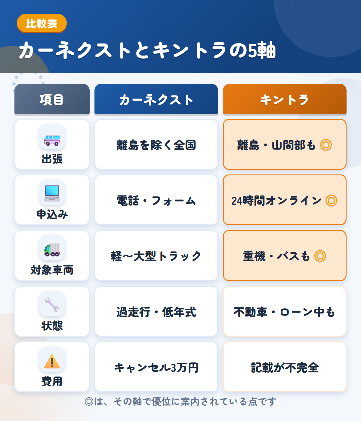カーネクストとキントラの5軸比較表。出張、申込み、対象車両、状態、費用の違いを一覧にした図解