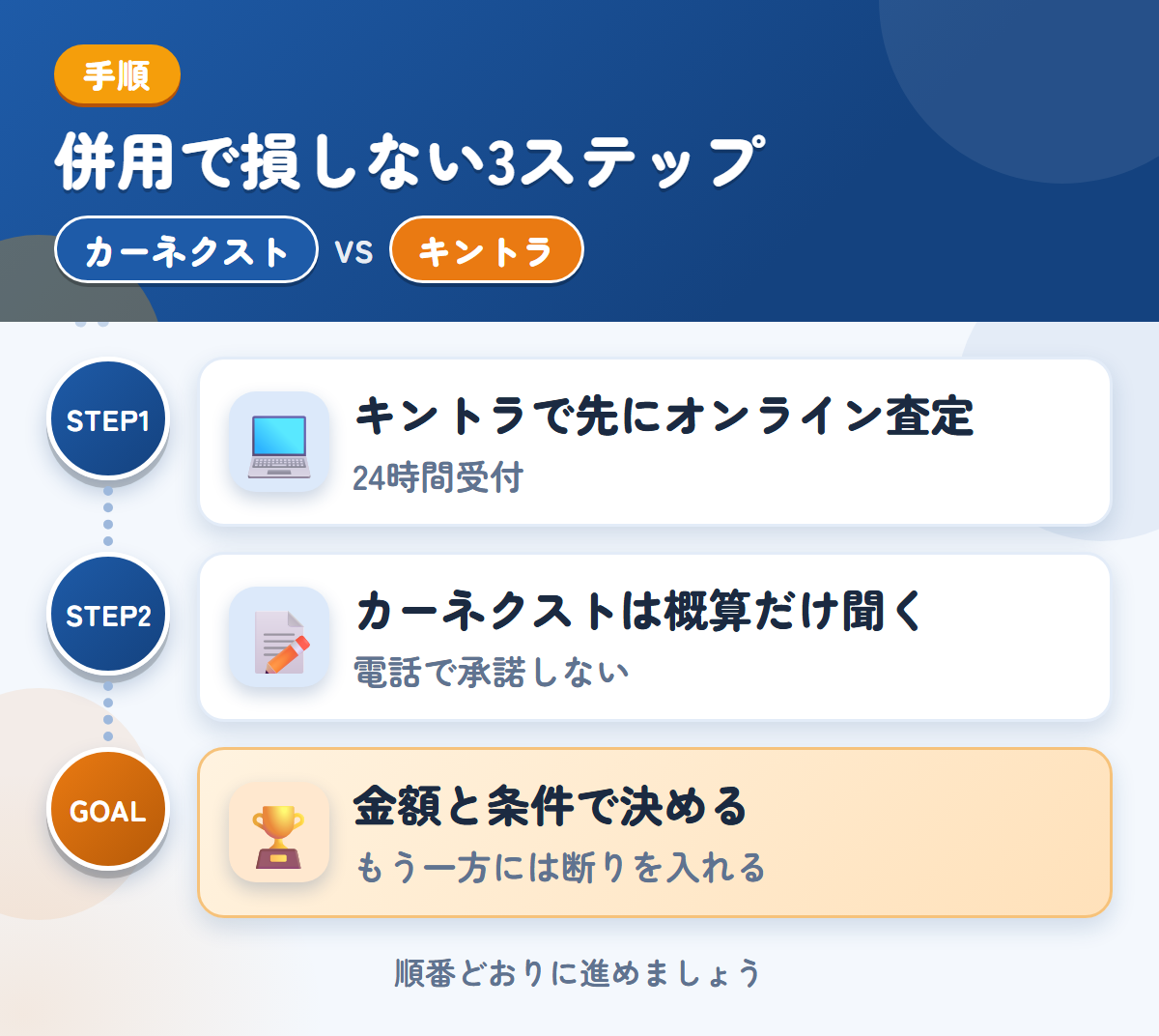 カーネクストとキントラを併用する3ステップ。キントラで先にオンライン査定、カーネクストは概算だけ、金額と条件で決める