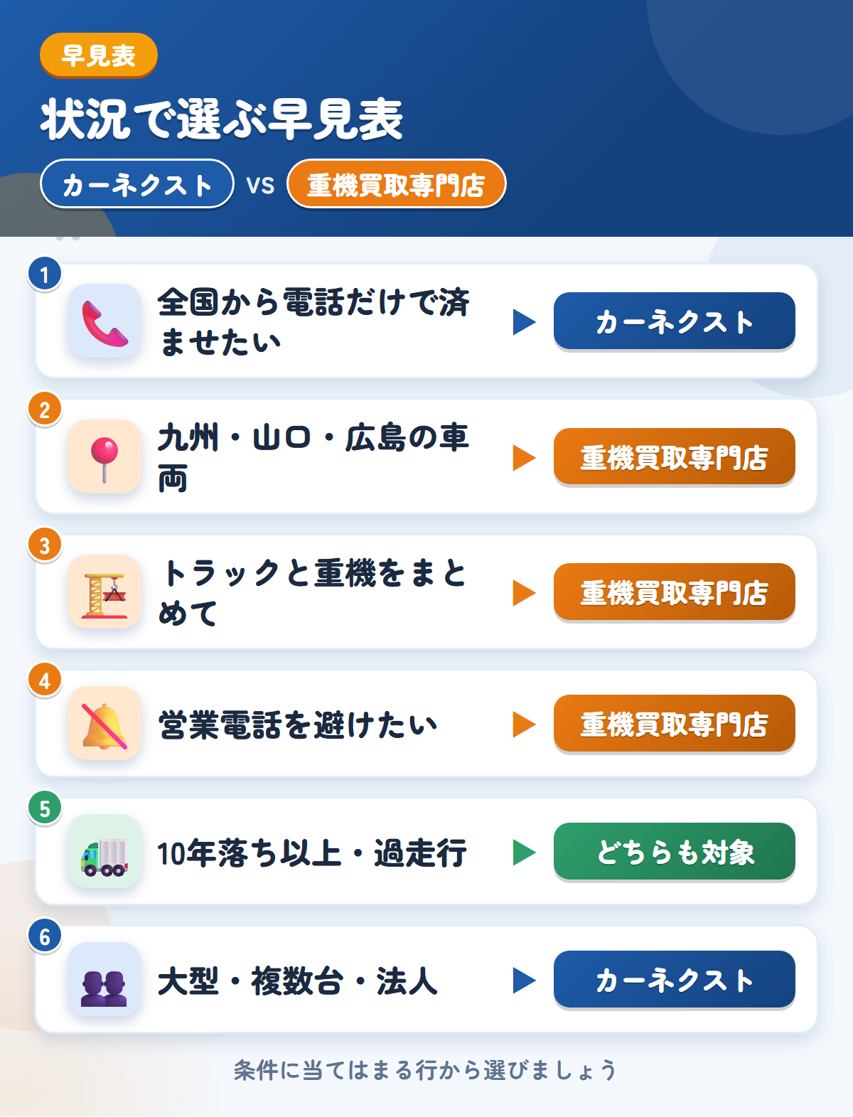 カーネクストとトラック重機買取専門店の選び方の早見表。全国から電話ならカーネクスト、九州・山口・広島の車両なら専門店