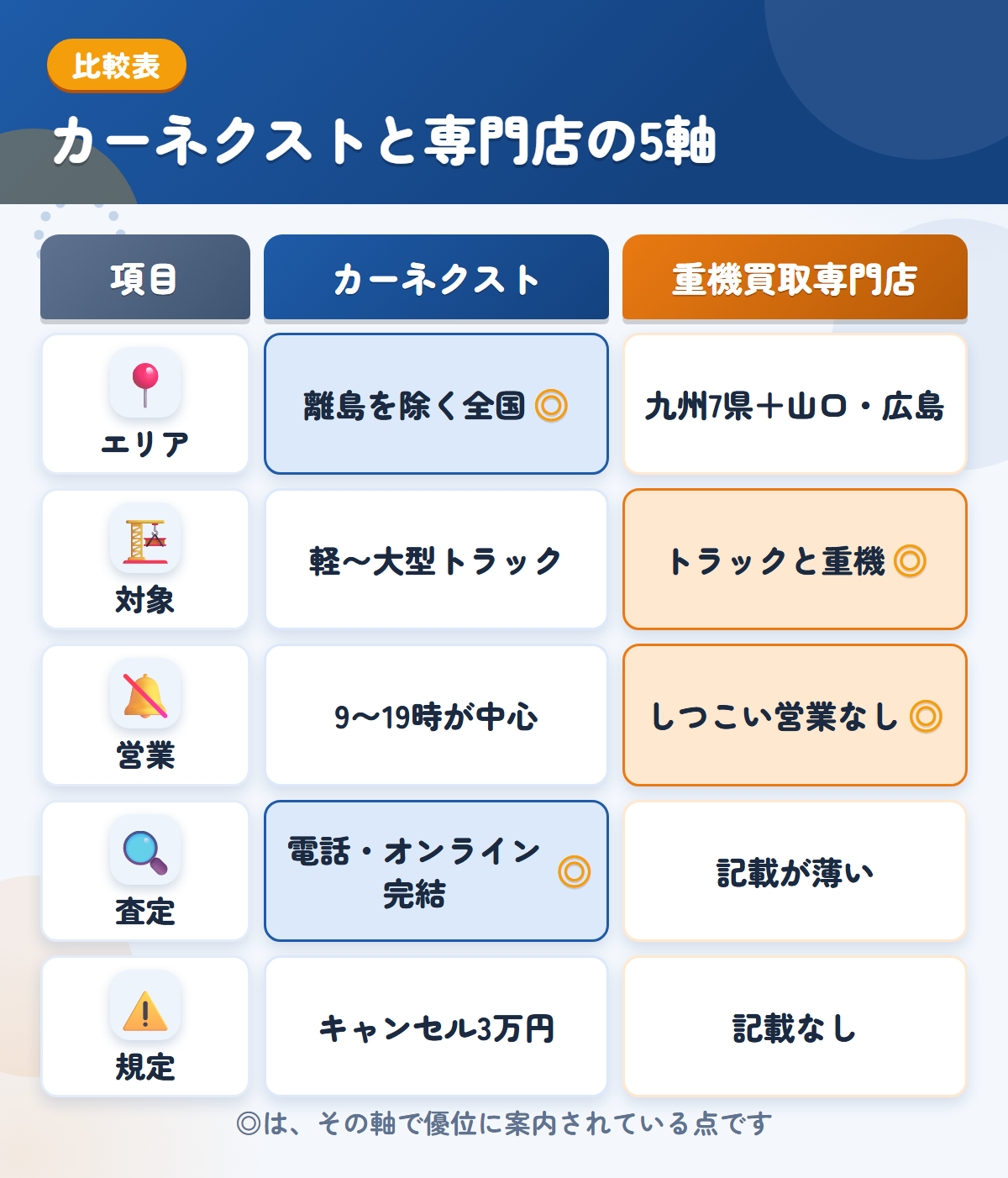 カーネクストとトラック重機買取専門店の5軸比較表。エリア、対象、営業、査定、規定の違いを一覧にした図解