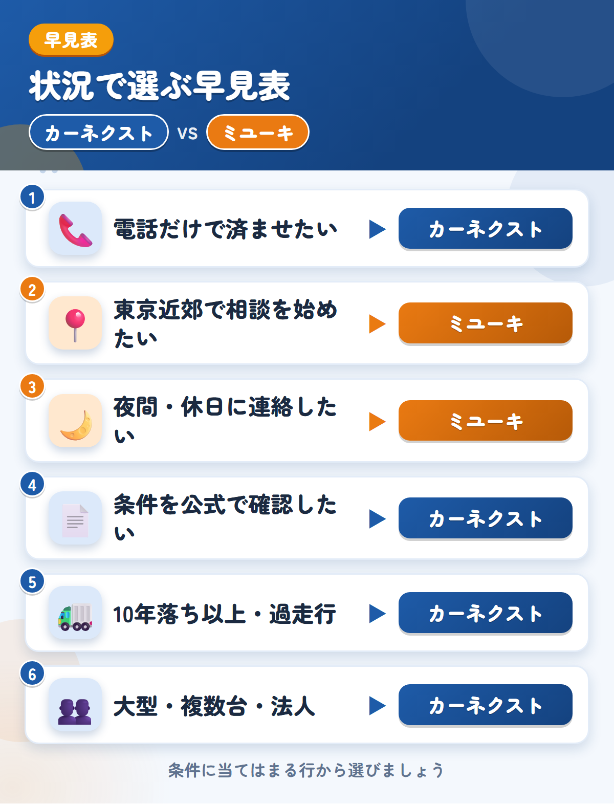 カーネクストとミユーキの選び方の早見表。条件を公式で確認したいならカーネクスト、東京近郊や24時間の連絡ならミユーキ