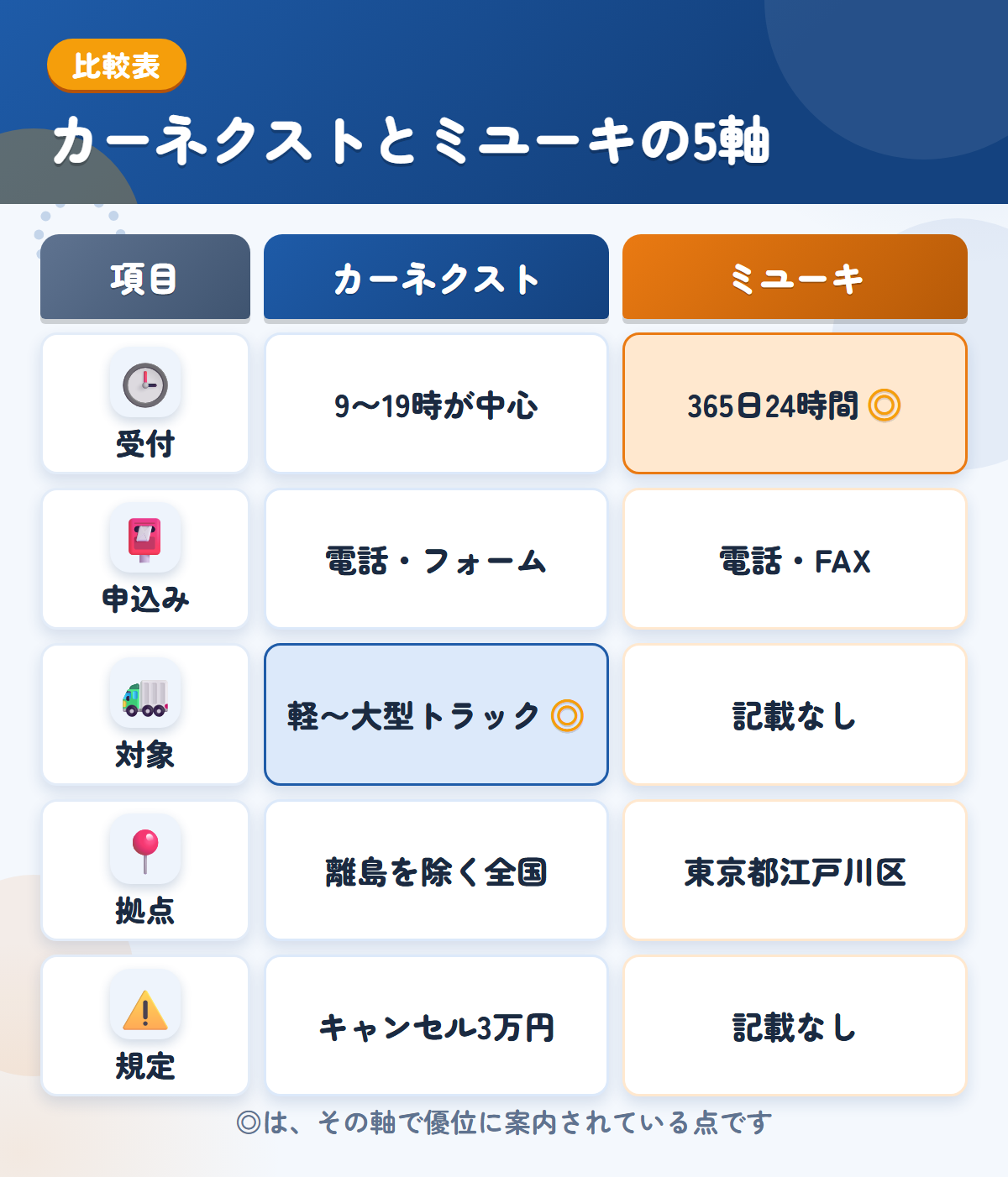 カーネクストとミユーキの5軸比較表。受付、申込み、対象、拠点、規定の違いを一覧にした図解