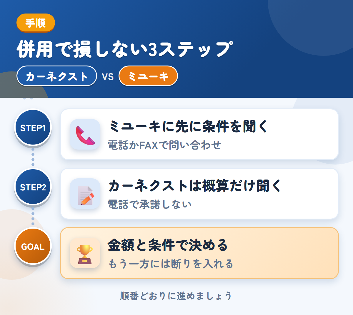 カーネクストとミユーキを併用する3ステップ。ミユーキに先に条件を問い合わせる、カーネクストは概算だけ、金額と条件で決める