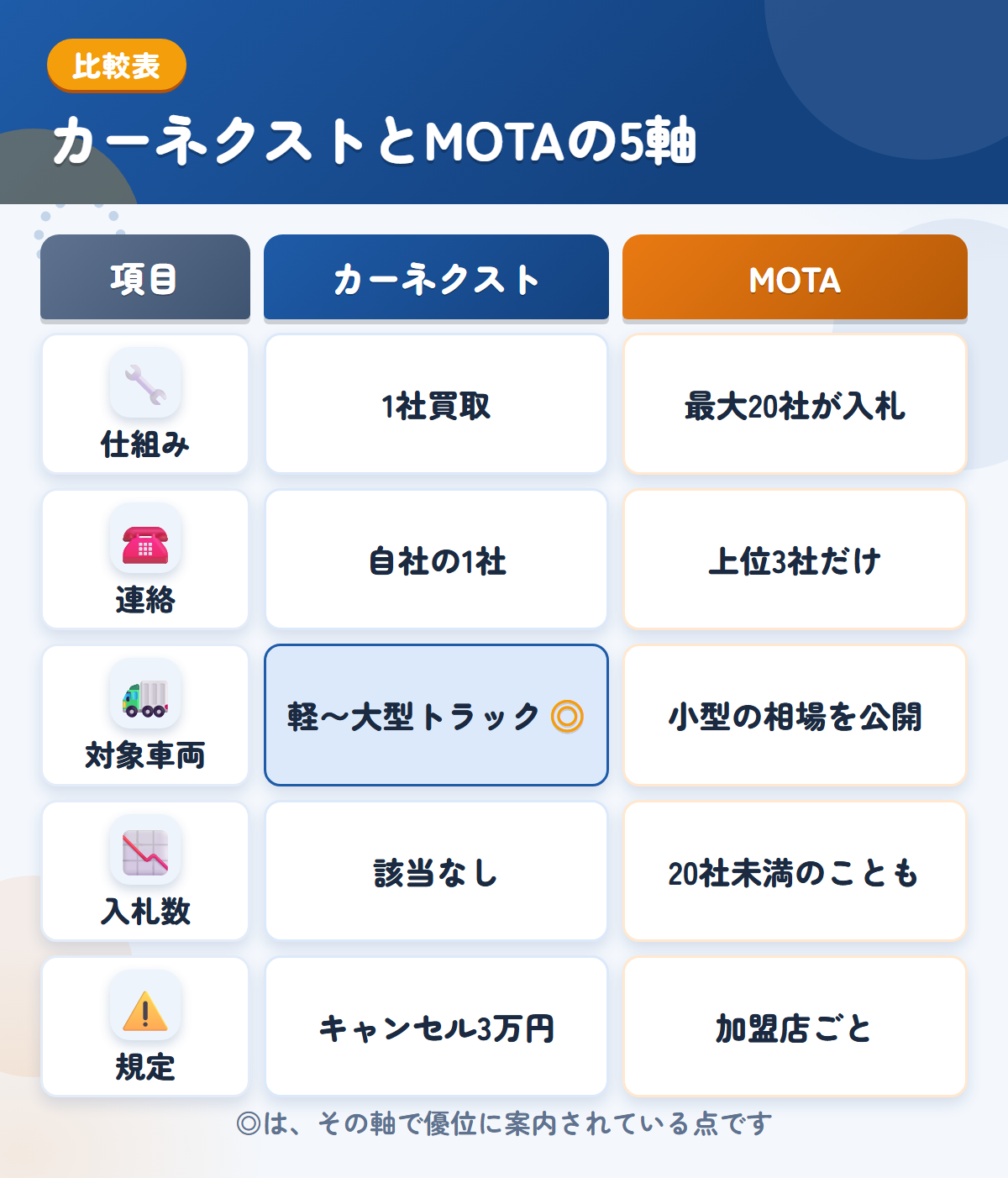 カーネクストとMOTAの5軸比較表。仕組み、連絡、対象車両、入札数、規定の違いを一覧にした図解
