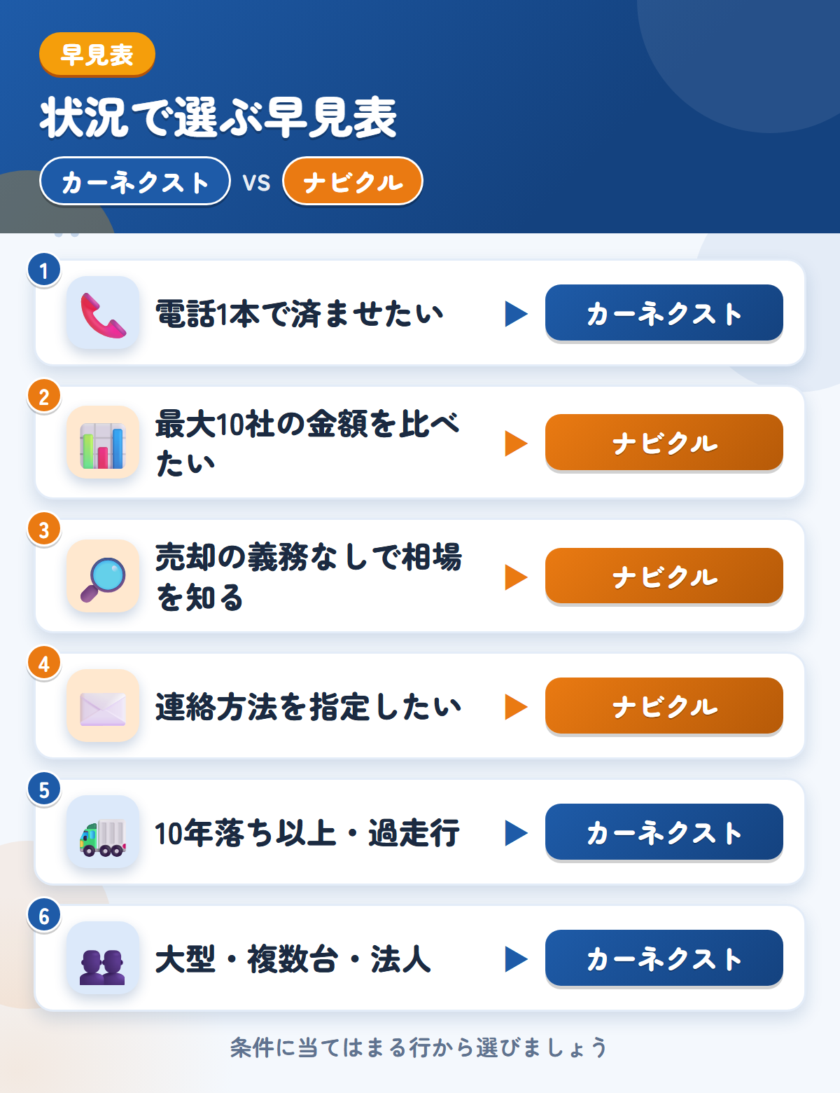 カーネクストとナビクルの選び方の早見表。電話1本ならカーネクスト、最大10社の金額を比べるならナビクル