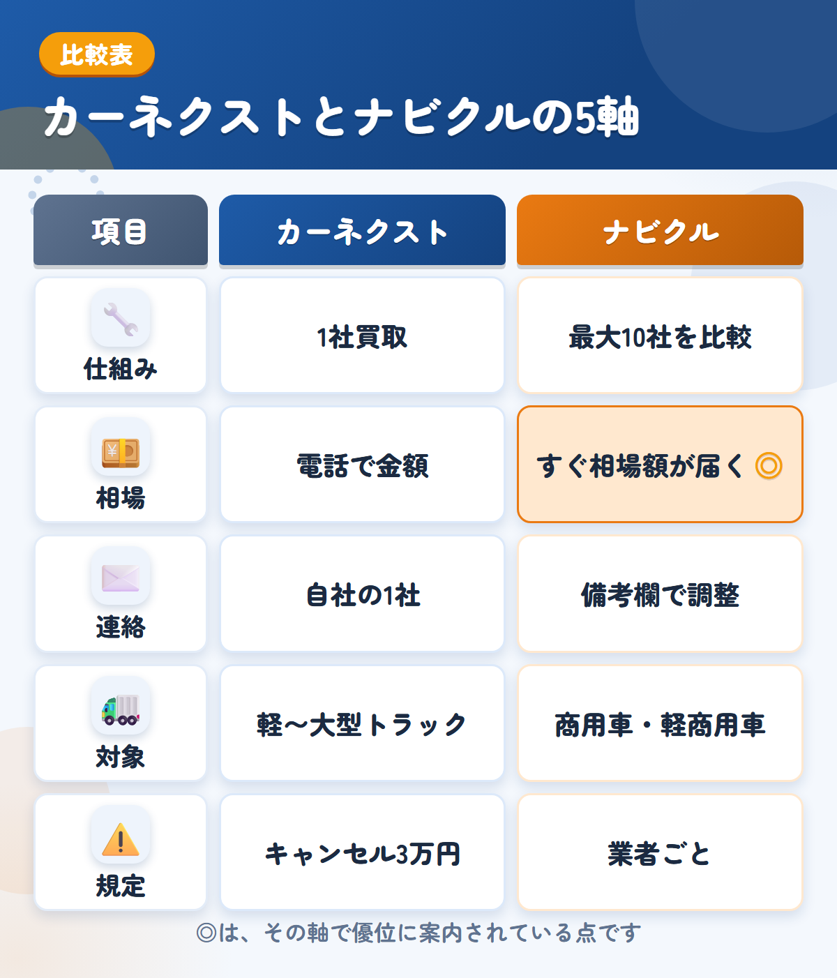 カーネクストとナビクルの5軸比較表。仕組み、相場、連絡、対象、規定の違いを一覧にした図解
