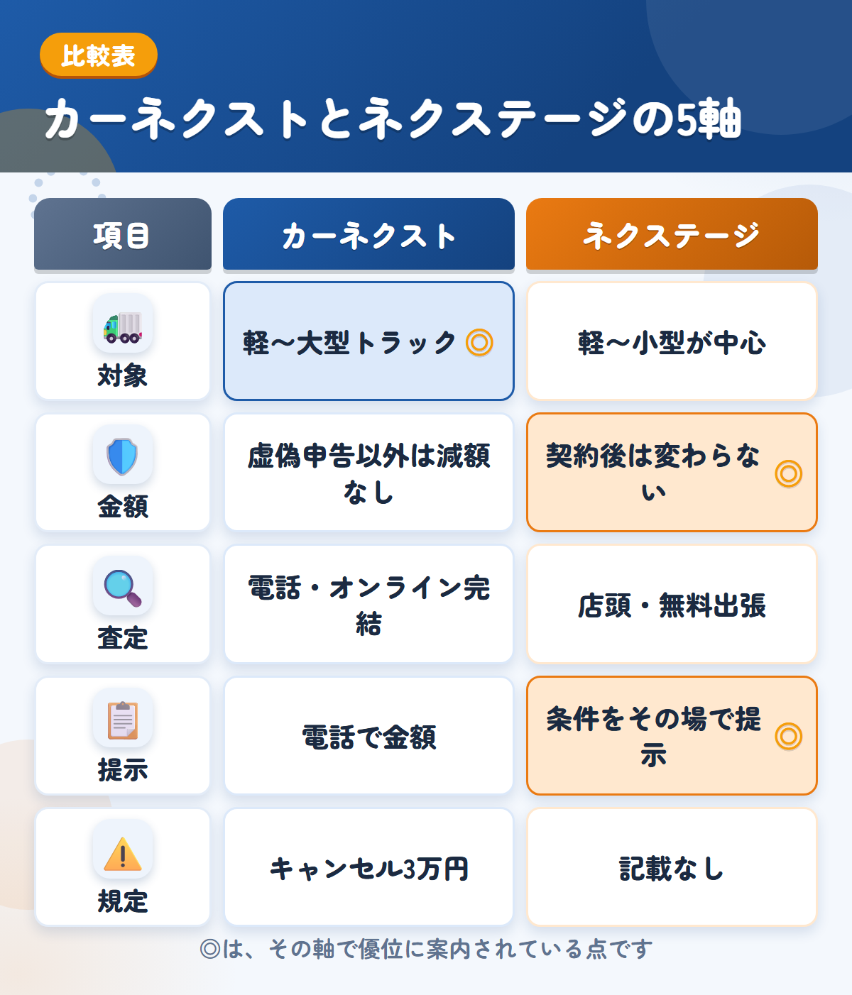 カーネクストとネクステージの5軸比較表。対象、金額、査定、提示、規定の違いを一覧にした図解