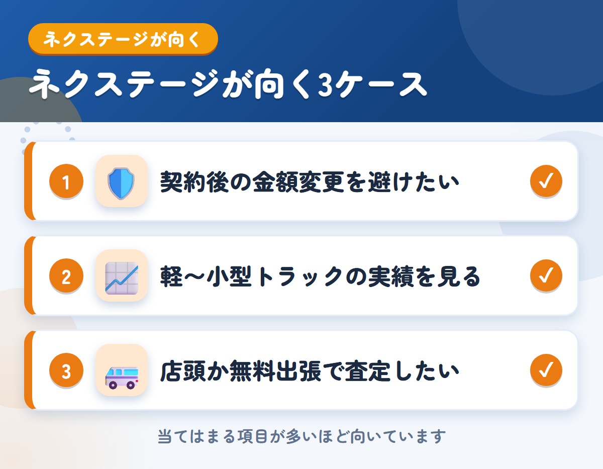 ネクステージが向くケース。契約後の金額変更を避けたい、軽〜小型トラックの実績を見たい、店頭か無料の出張で査定を受けたい