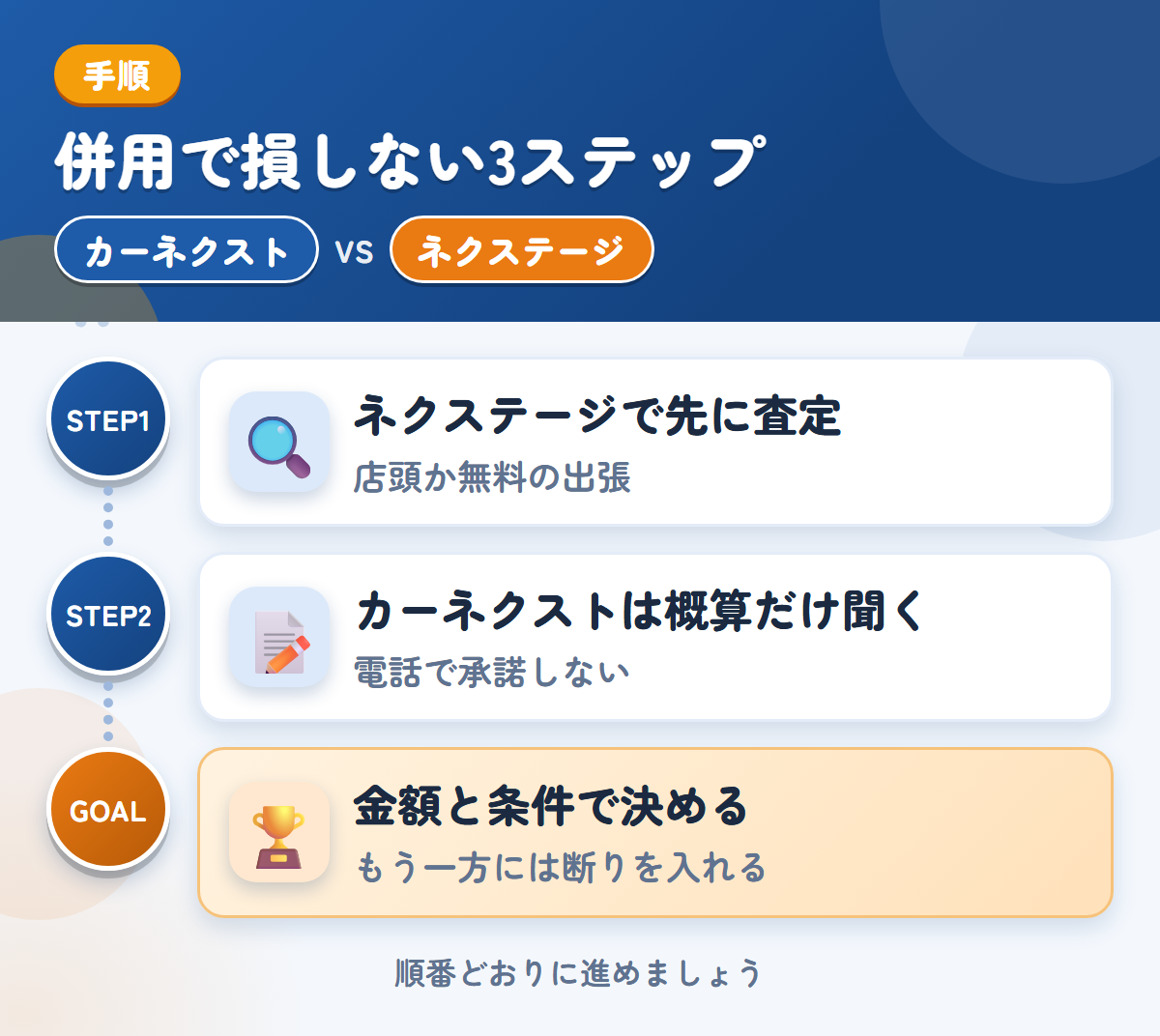 カーネクストとネクステージを併用する3ステップ。ネクステージで先に査定、カーネクストは概算だけ、金額と条件で決める