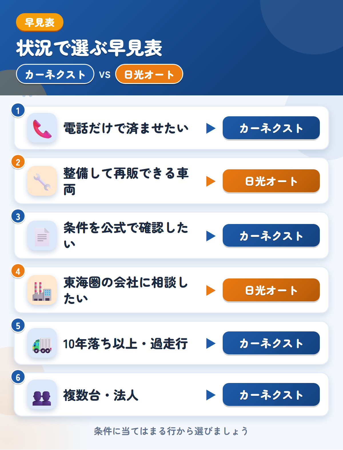カーネクストと日光オートの選び方の早見表。電話だけで済ませるならカーネクスト、整備して再販できる車両の直販なら日光オート