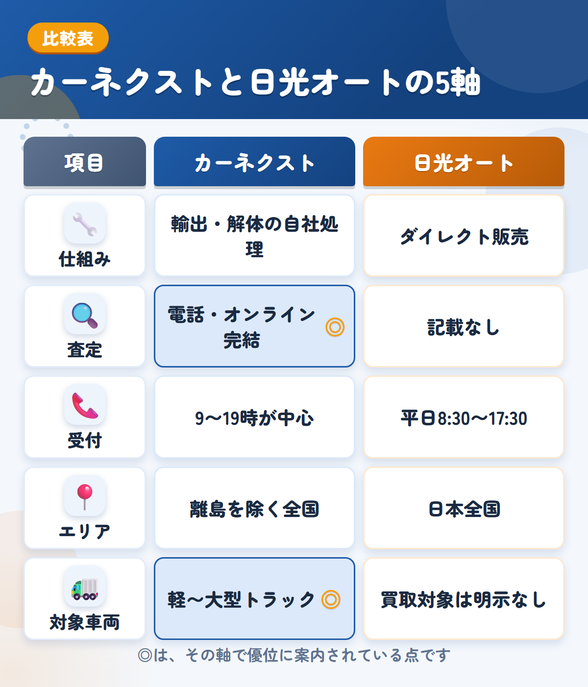 カーネクストと日光オートの5軸比較表。仕組み、査定、受付、エリア、対象車両の違いを一覧にした図解