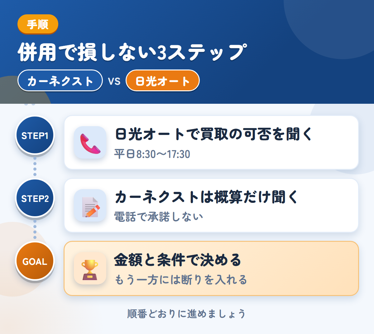 カーネクストと日光オートを併用する3ステップ。日光オートで先に買取の可否を聞く、カーネクストは概算だけ、金額と条件で決める