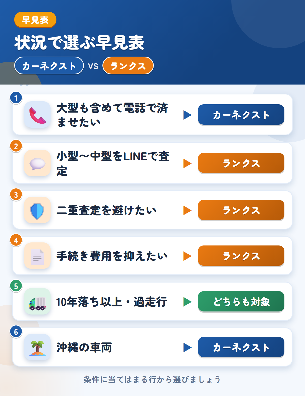 カーネクストとランクスの選び方の早見表。大型も含めて電話ならカーネクスト、小型〜中型のLINE査定ならランクス