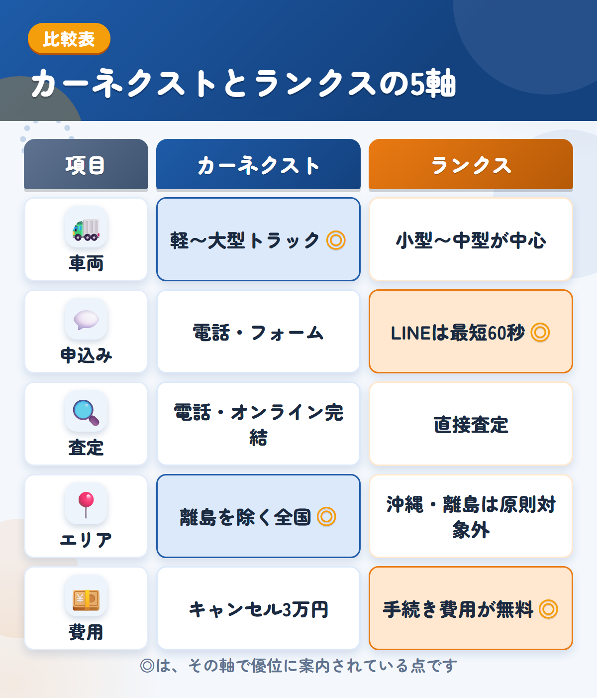 カーネクストとランクスの5軸比較表。車両、申込み、査定、エリア、費用の違いを一覧にした図解